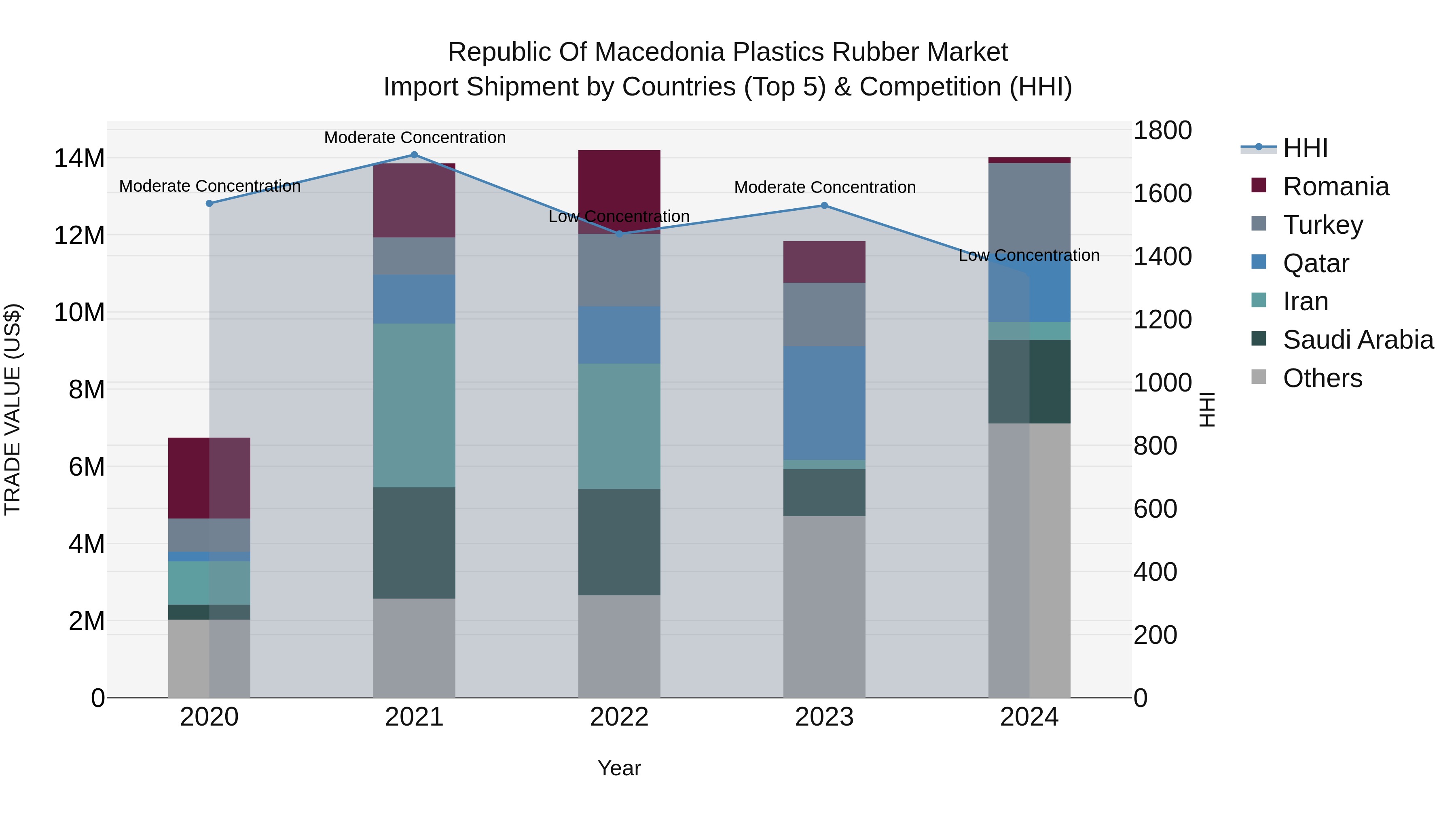 Republic Of Macedonia Plastics Rubber Market