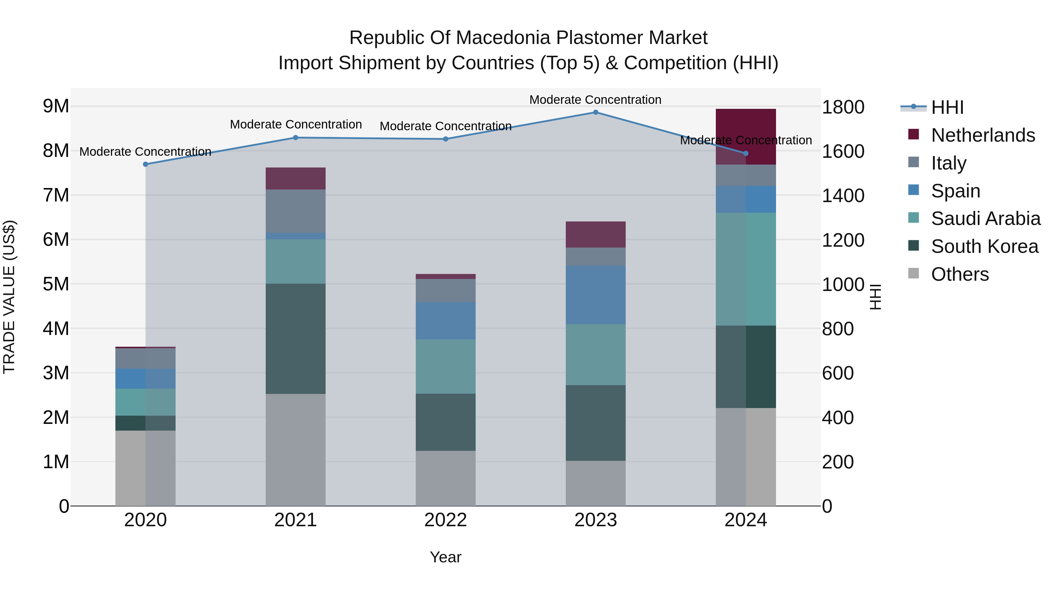 Republic Of Macedonia Plastomer Market