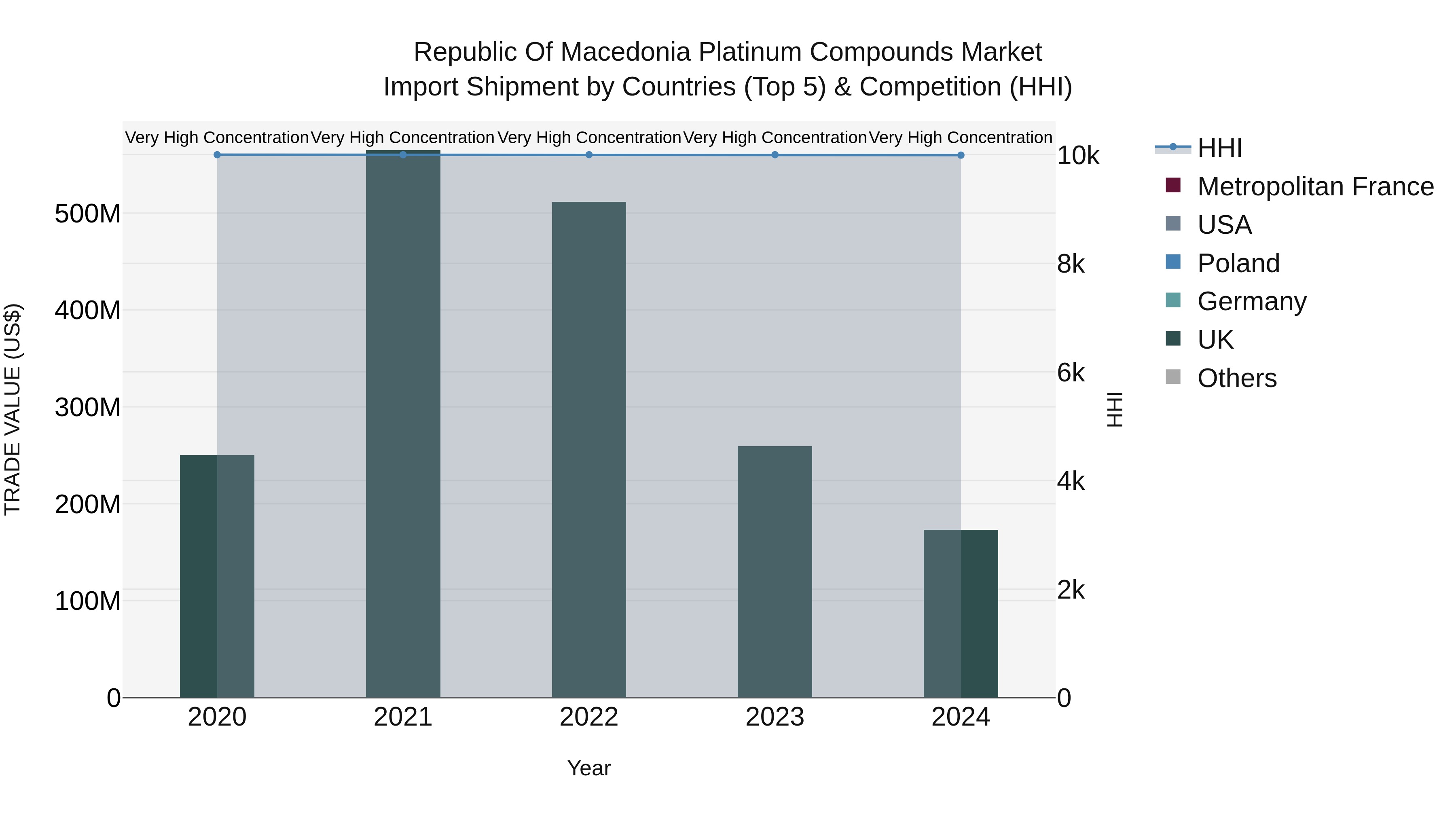 Republic Of Macedonia Platinum Compounds Market