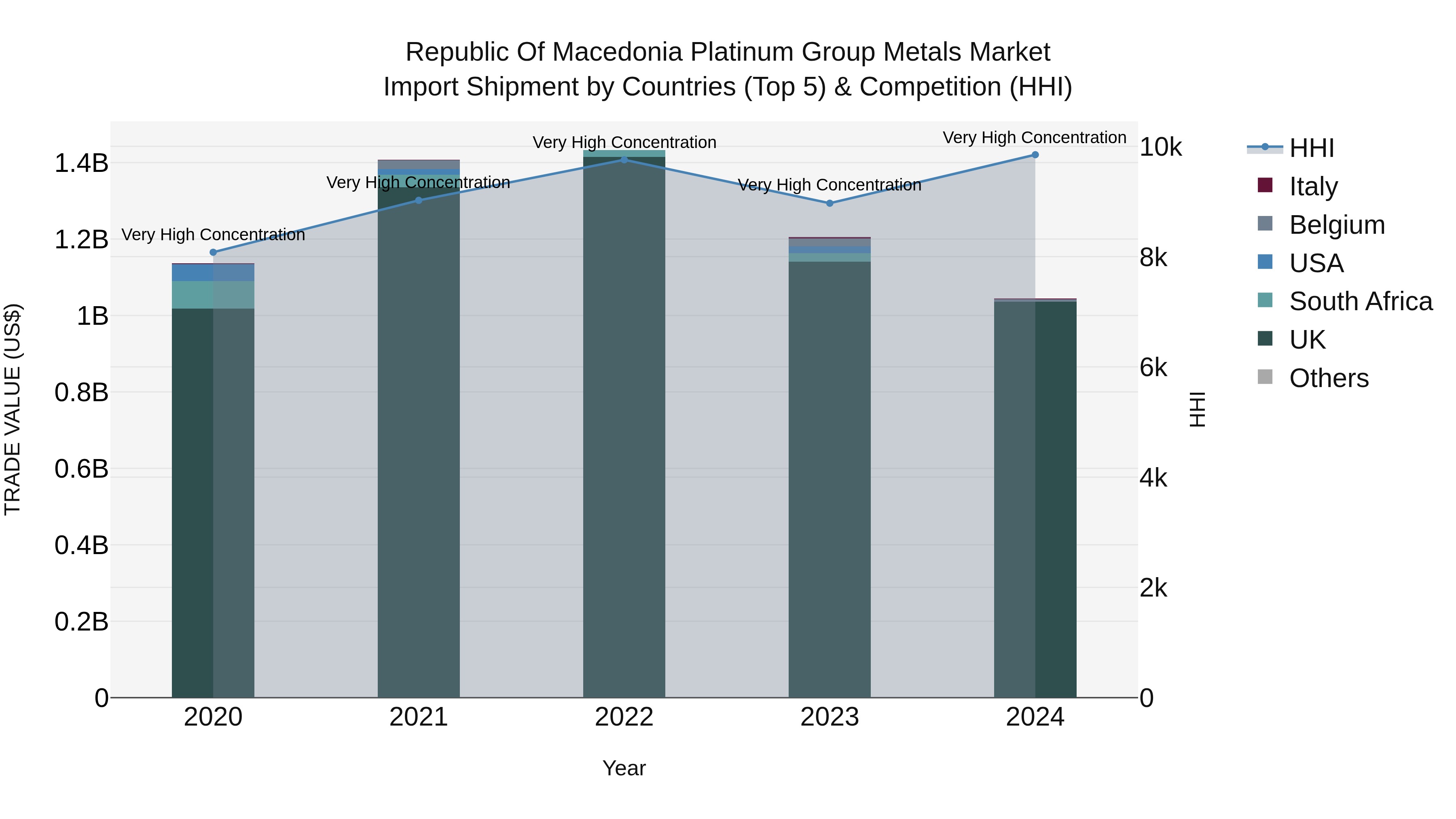 Republic Of Macedonia Platinum Group Metals Market