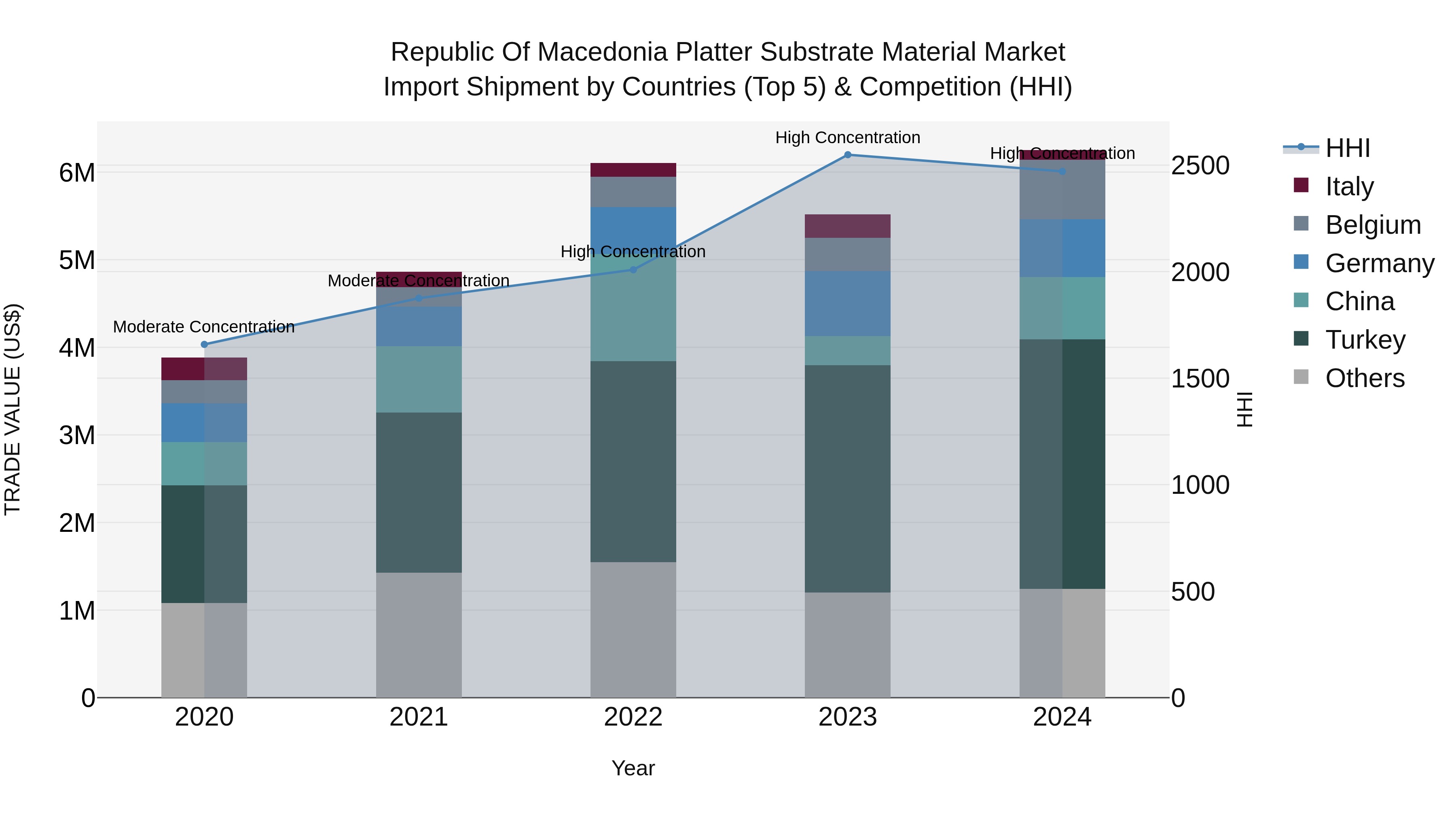 Republic Of Macedonia Platter Substrate Material Market