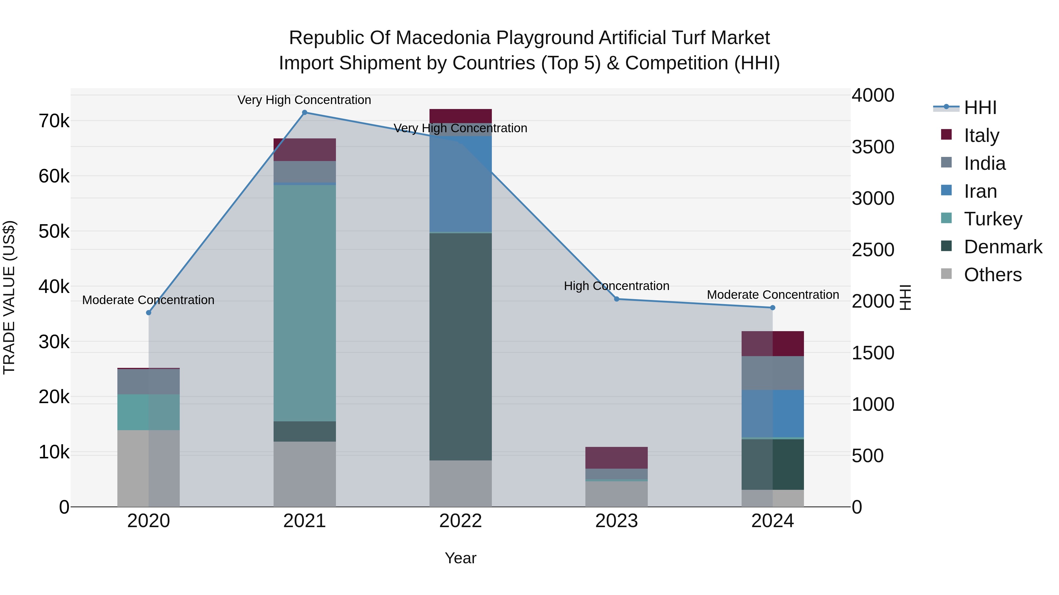 Republic Of Macedonia Playground Artificial Turf Market