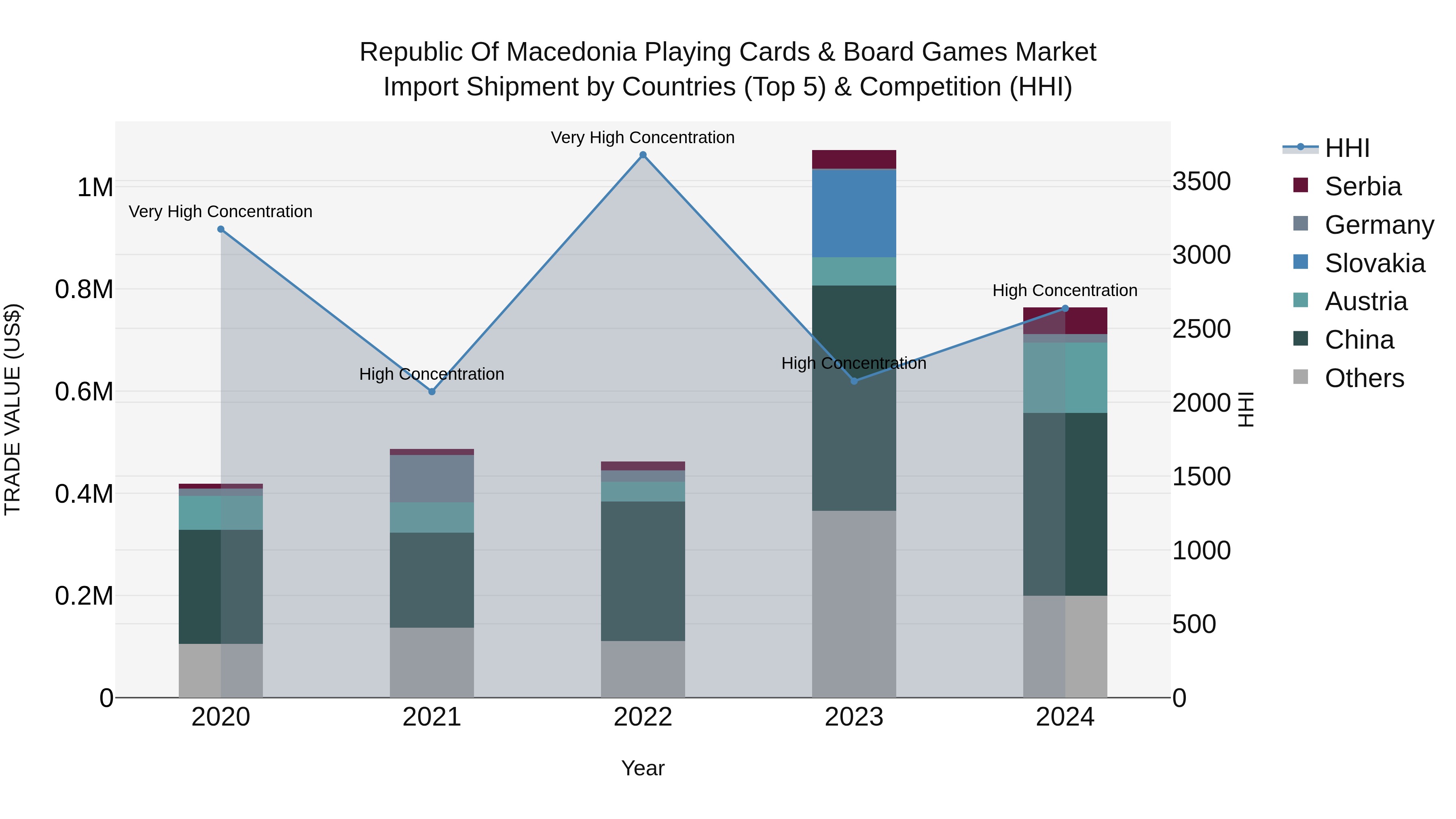 Republic Of Macedonia Playing Cards & Board Games Market