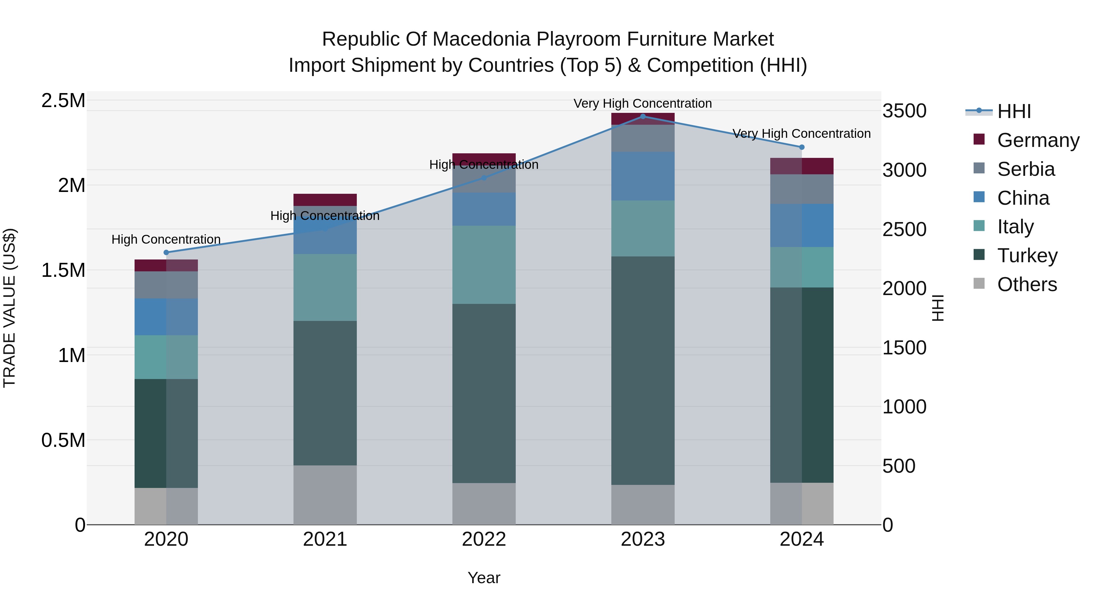 Republic Of Macedonia Playroom Furniture Market