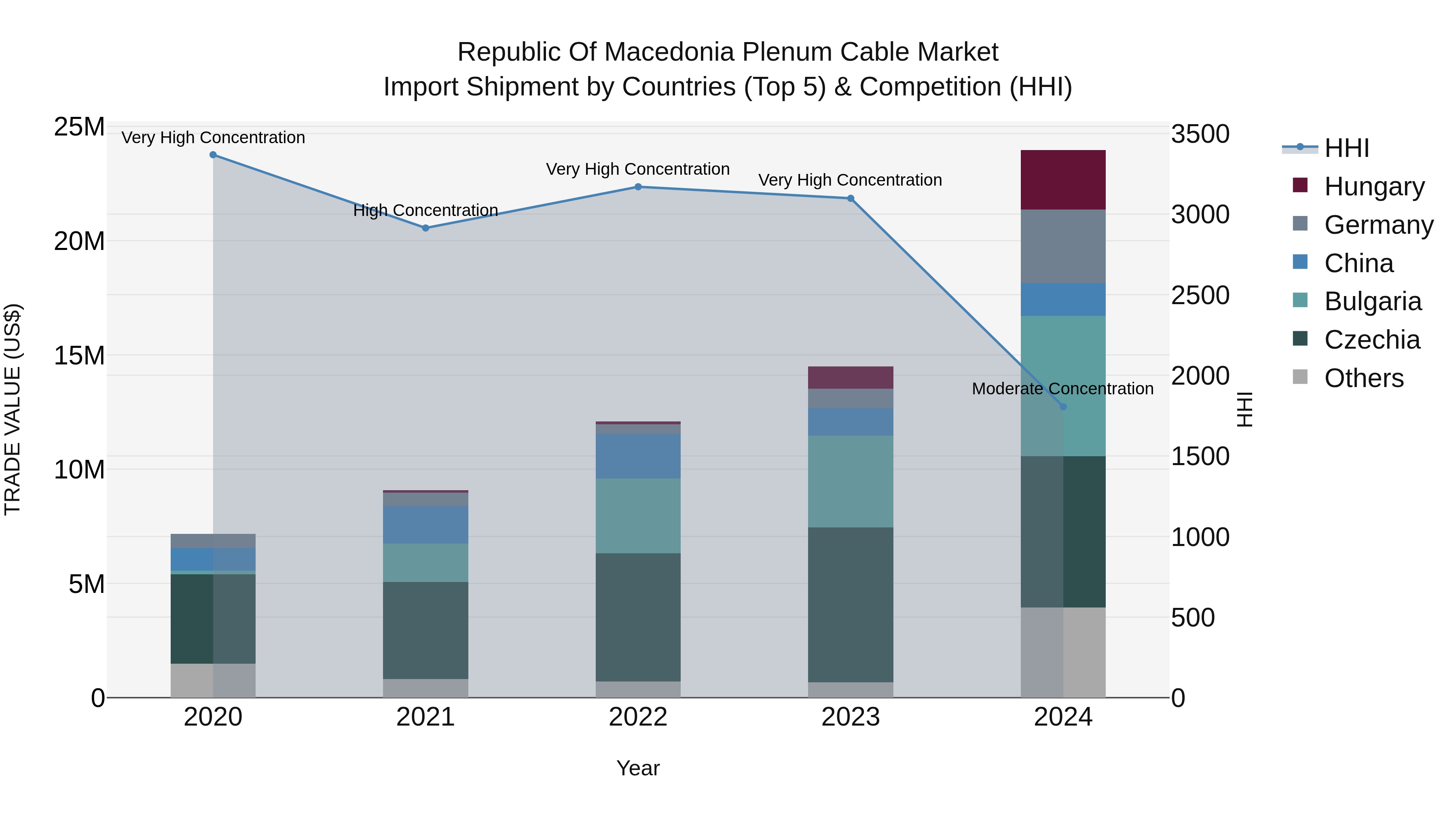 Republic Of Macedonia Plenum Cable Market