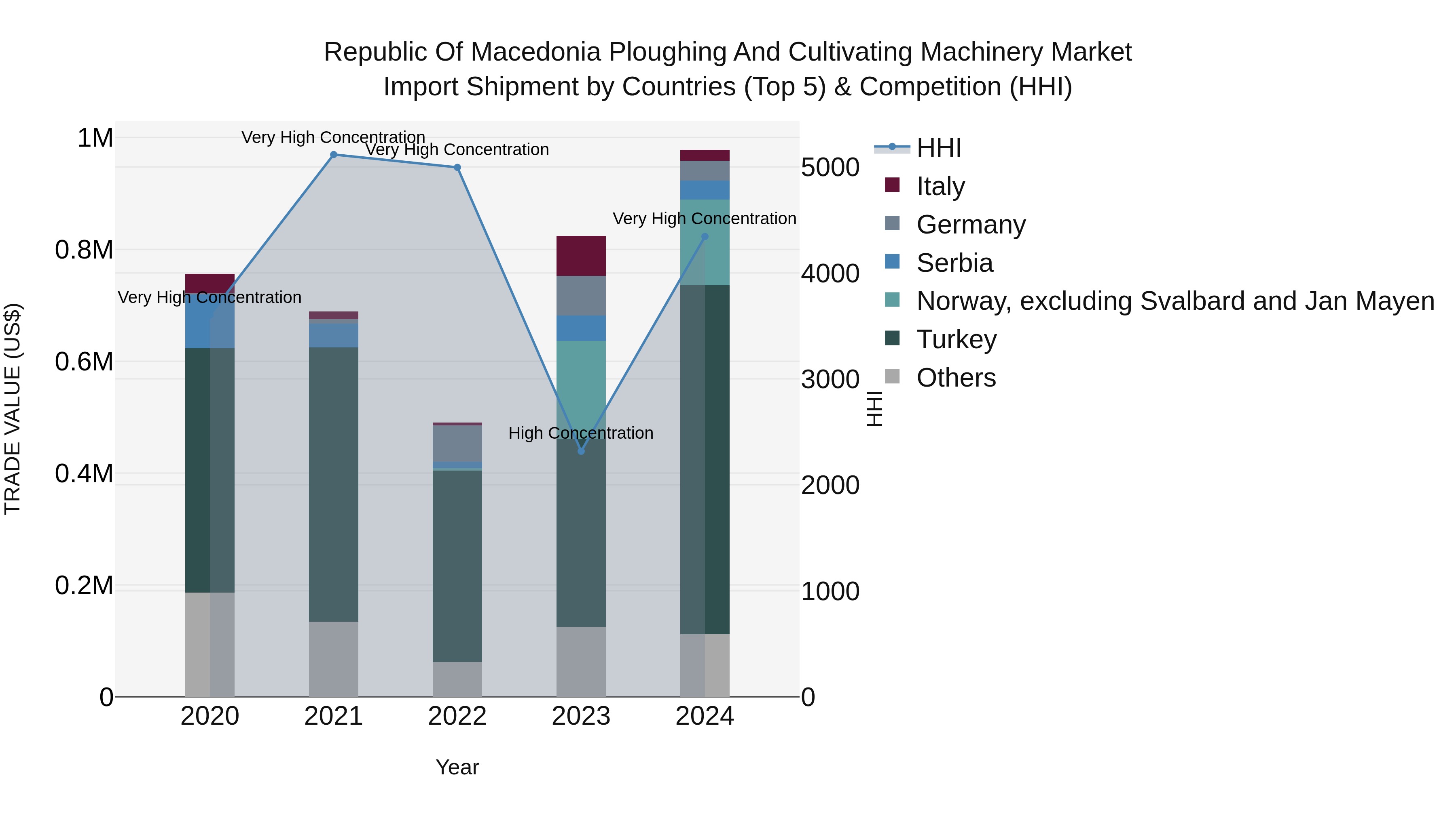 Republic Of Macedonia Ploughing And Cultivating Machinery Market