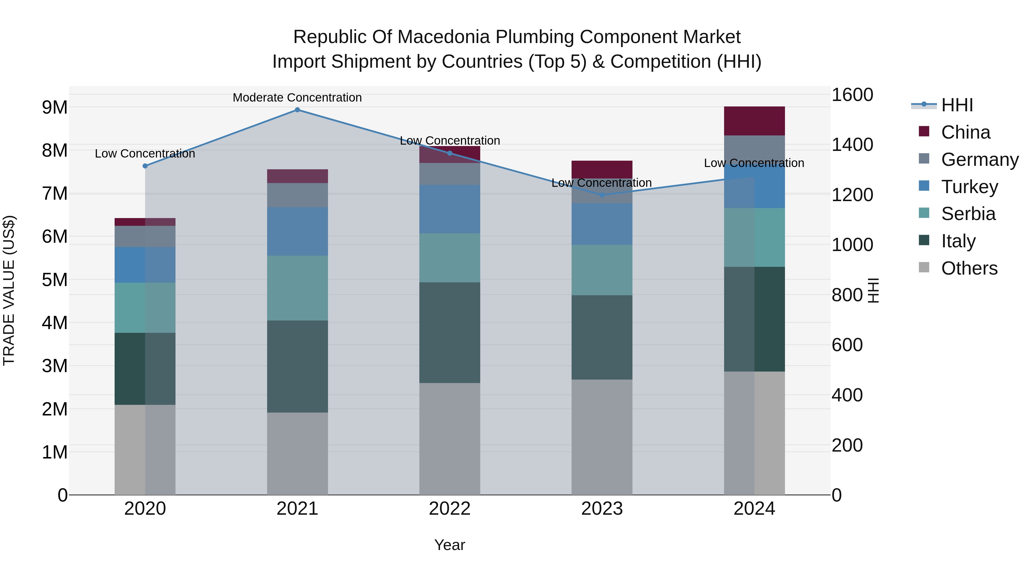 Republic Of Macedonia Plumbing Component Market