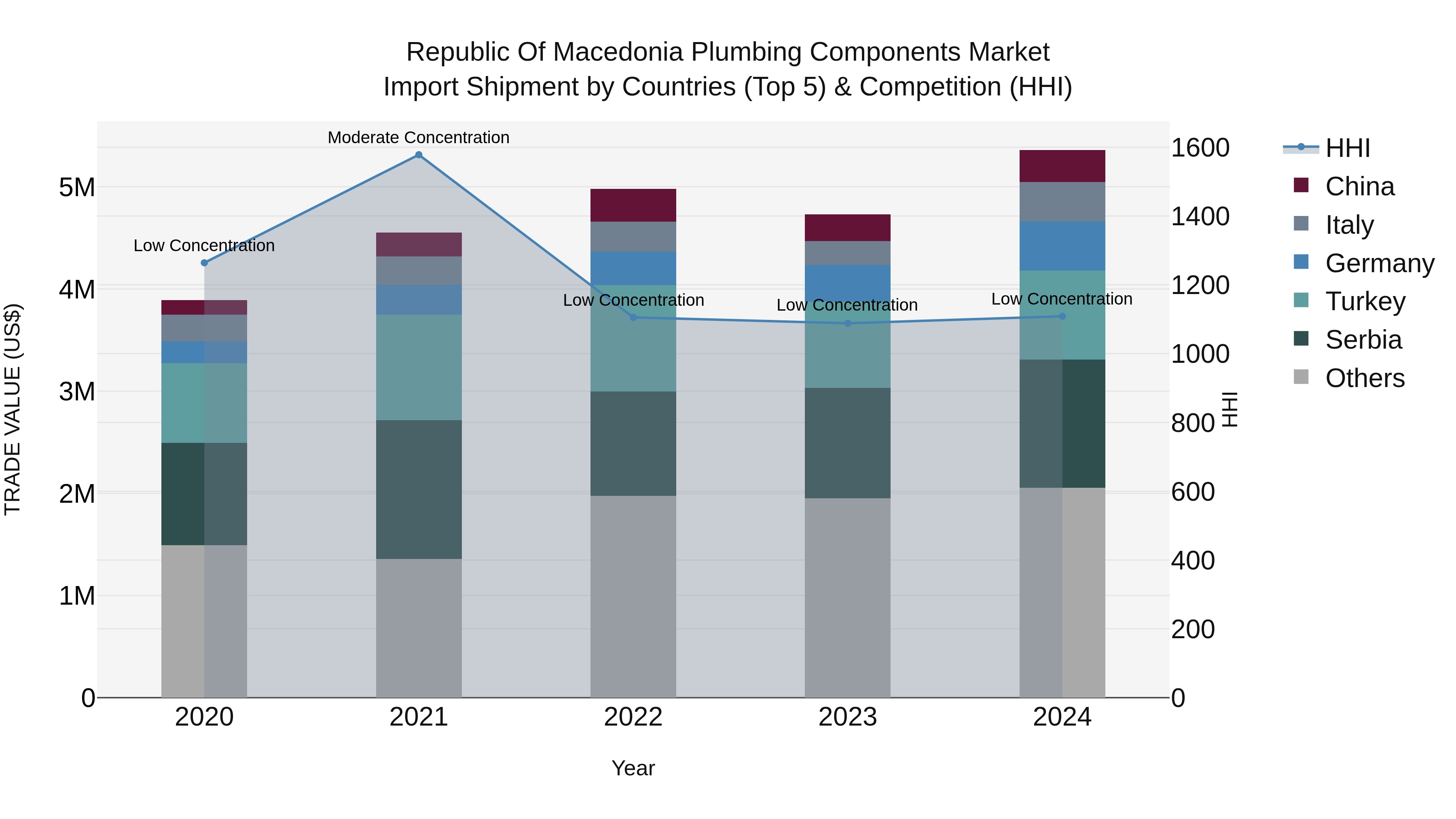 Republic Of Macedonia Plumbing Components Market