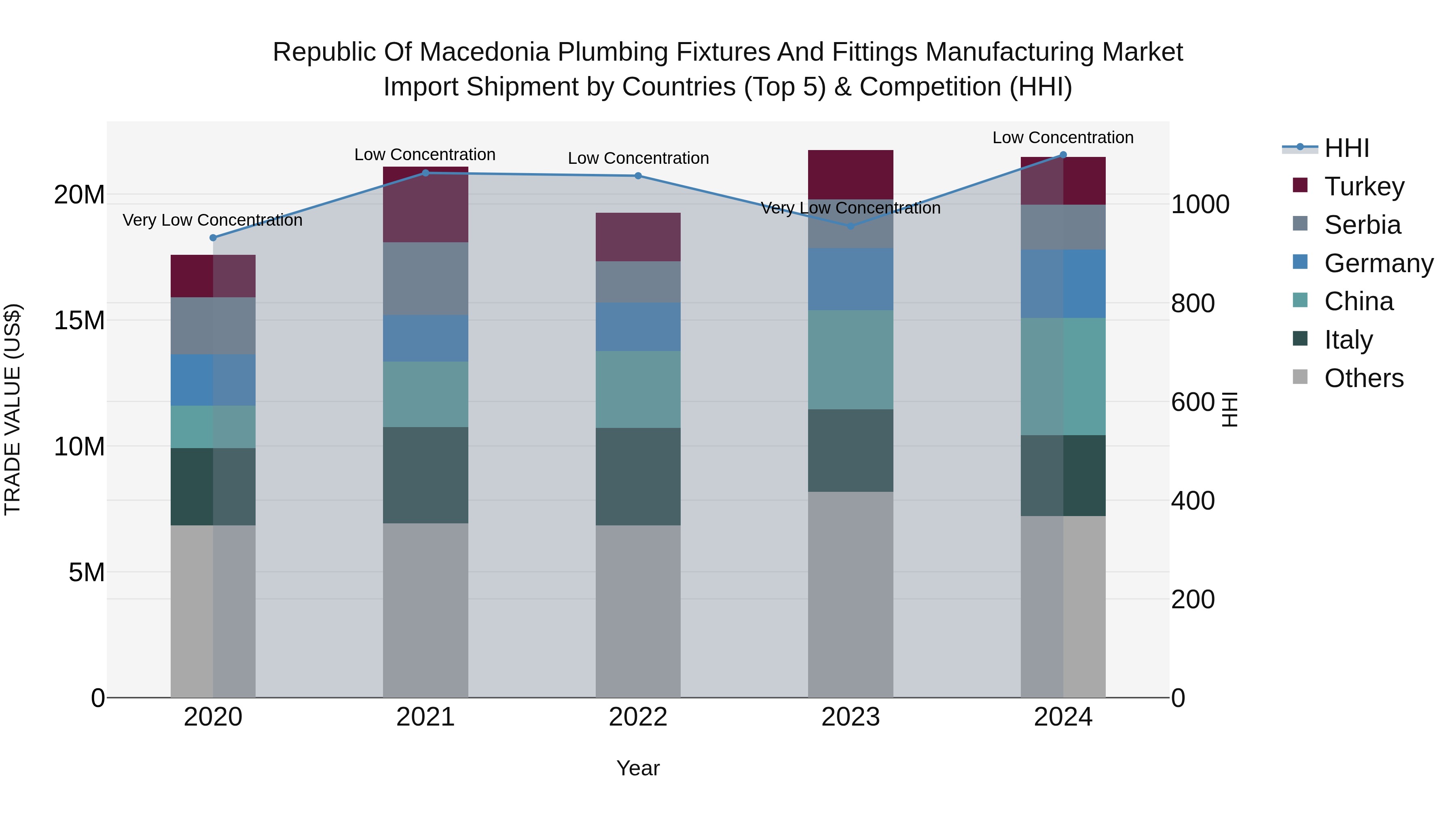 Republic Of Macedonia Plumbing Fixtures And Fittings Manufacturing Market