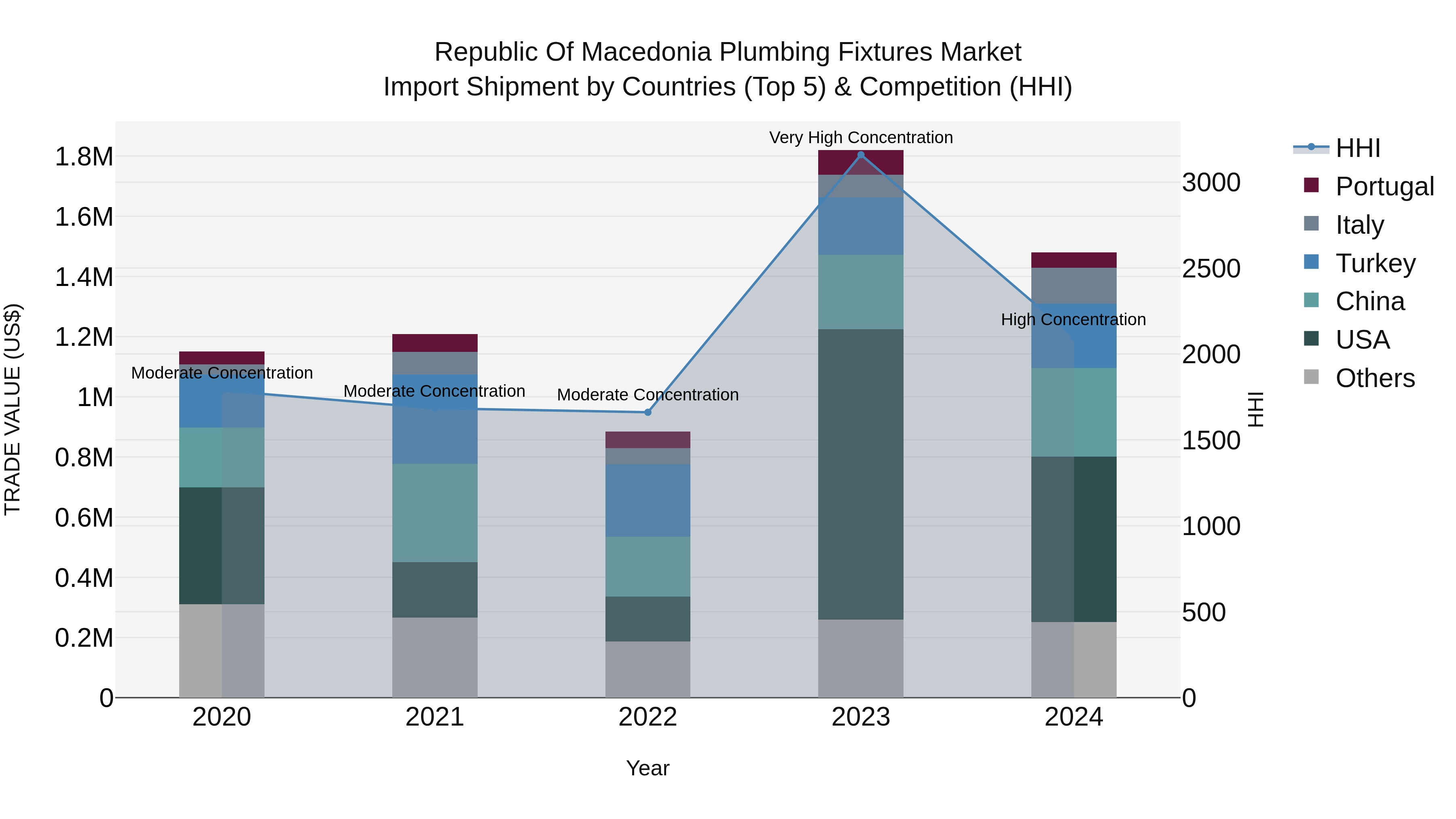 Republic Of Macedonia Plumbing Fixtures Market