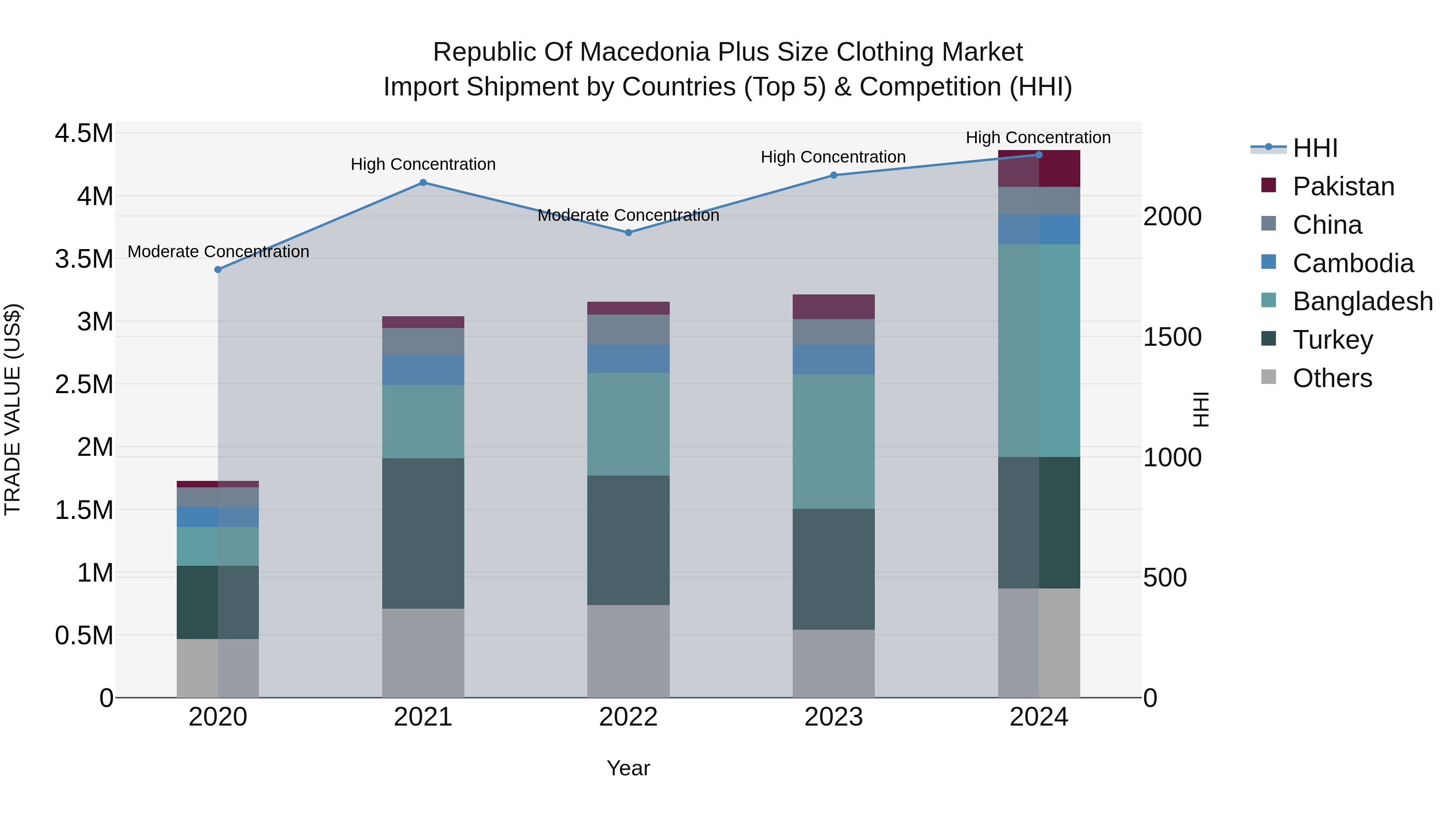 Republic Of Macedonia Plus Size Clothing Market