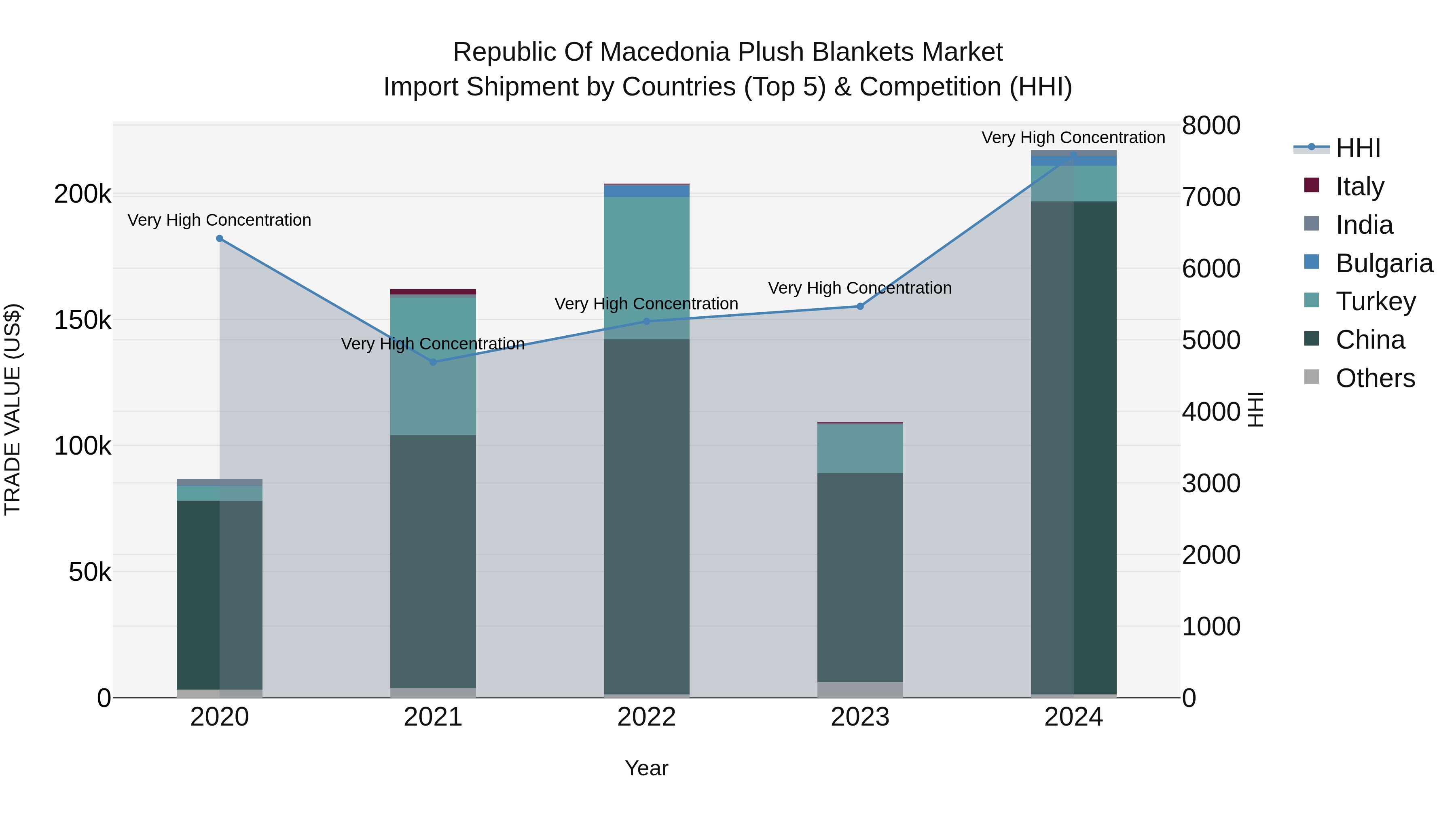 Republic Of Macedonia Plush Blankets Market