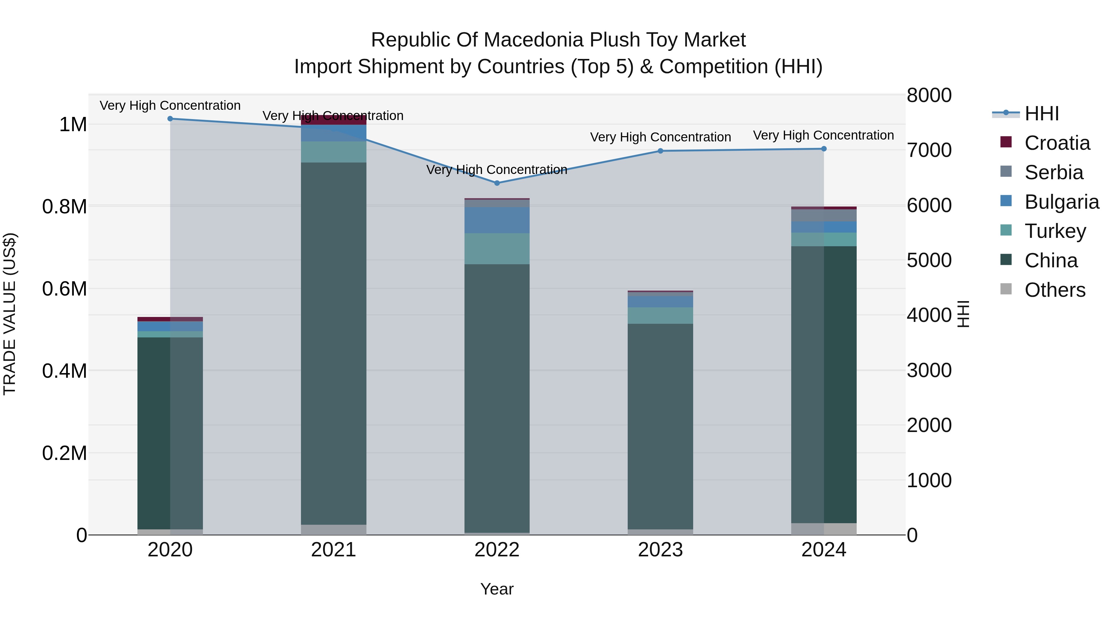 Republic Of Macedonia Plush Toy Market