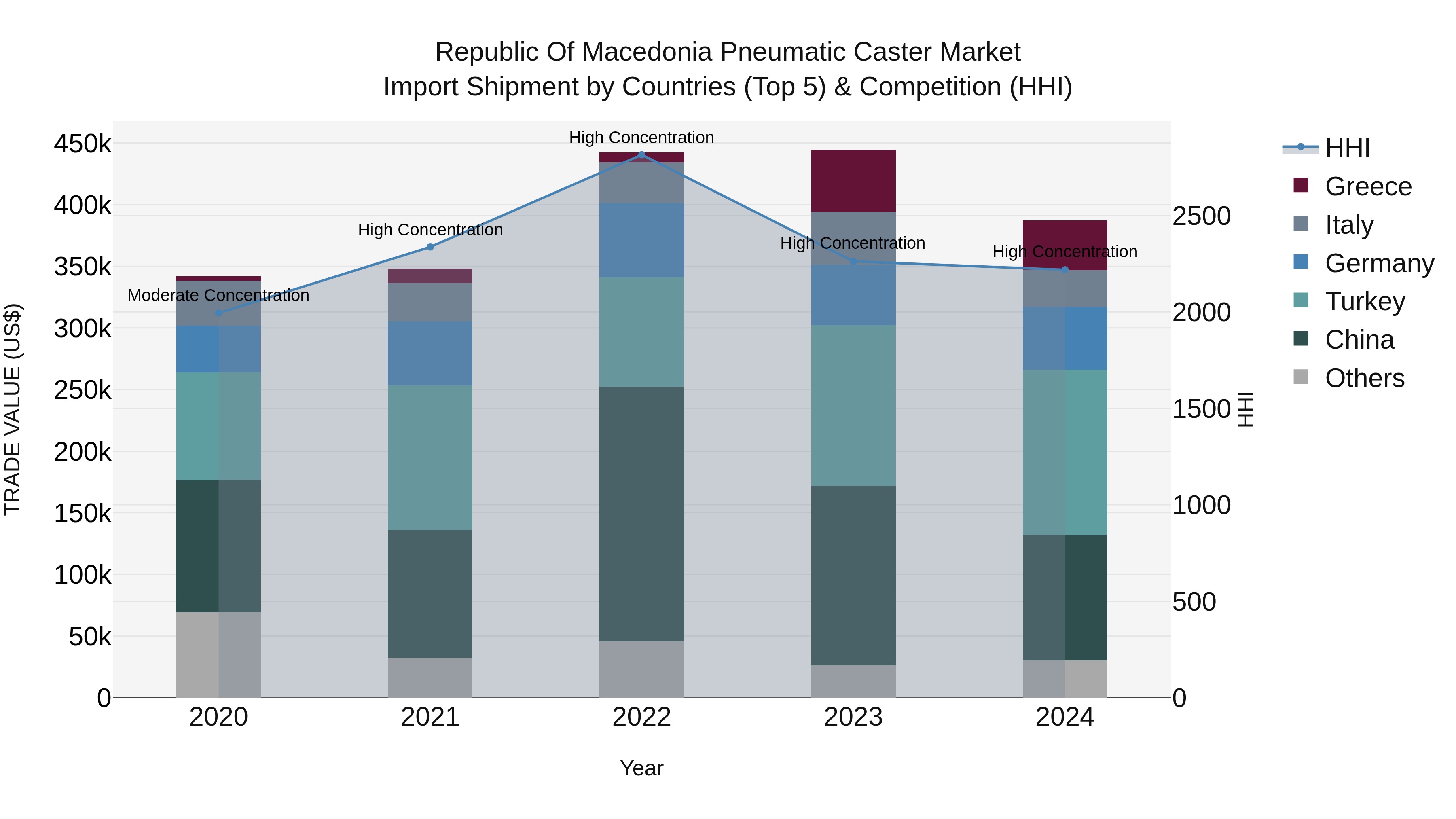Republic Of Macedonia Pneumatic Caster Market