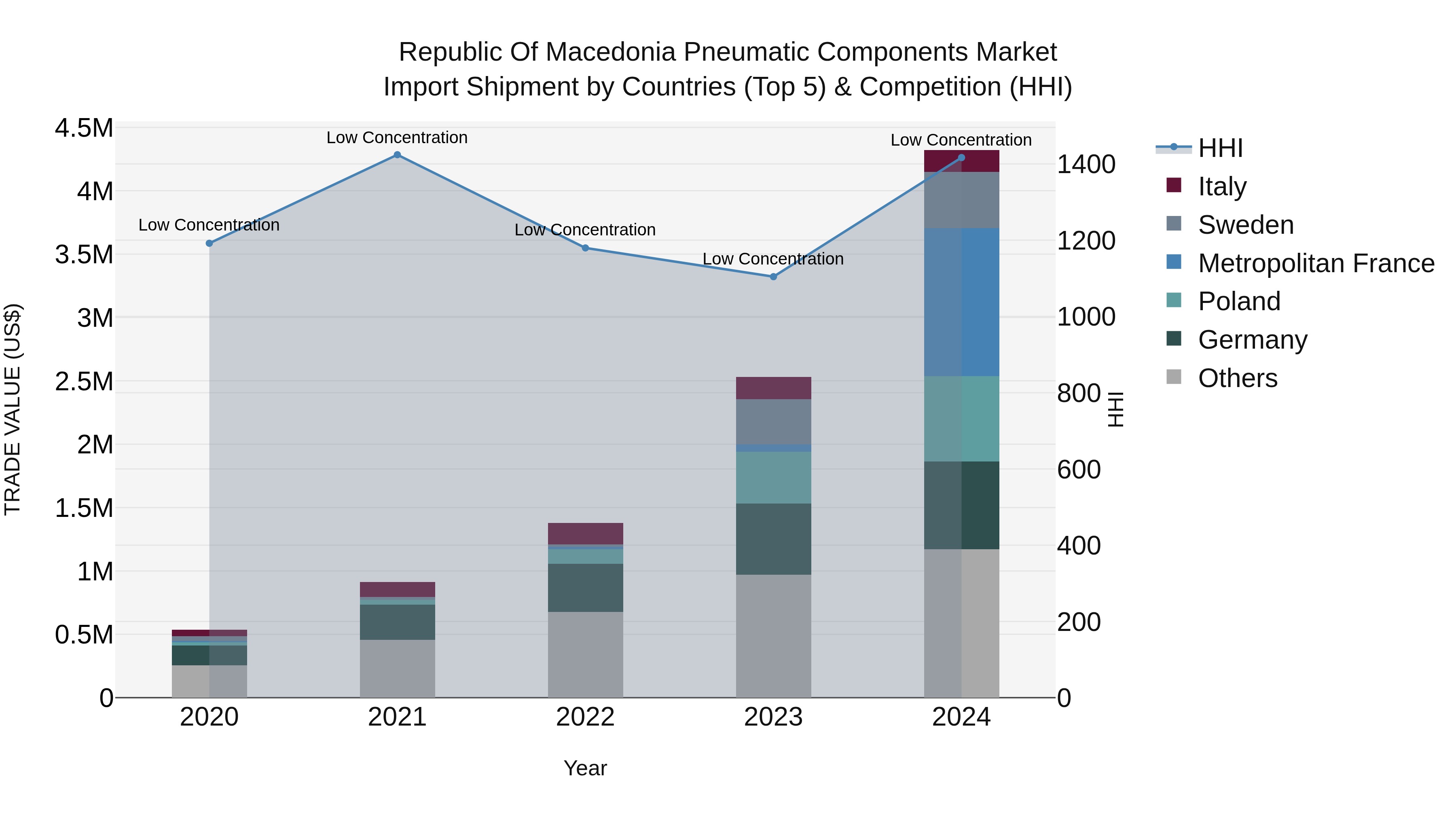 Republic Of Macedonia Pneumatic Components Market