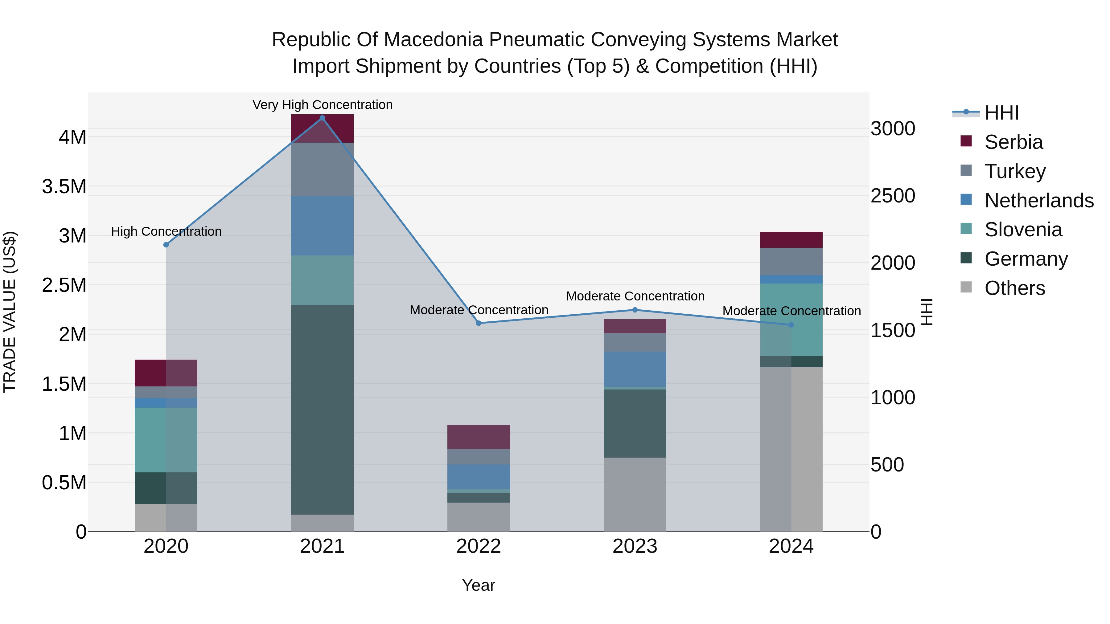 Republic Of Macedonia Pneumatic Conveying Systems Market