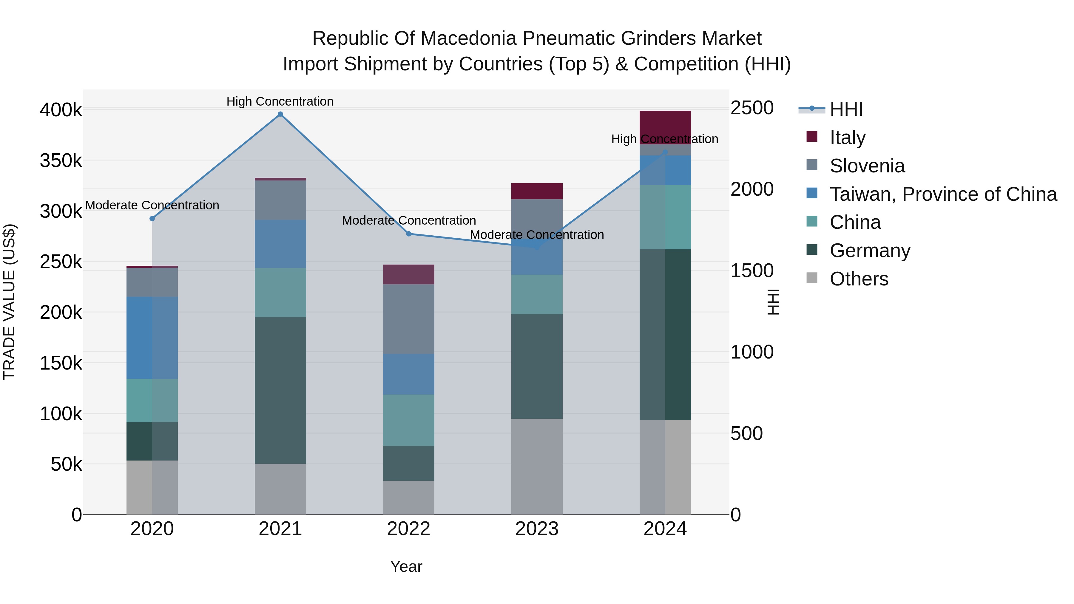 Republic Of Macedonia Pneumatic Grinders Market