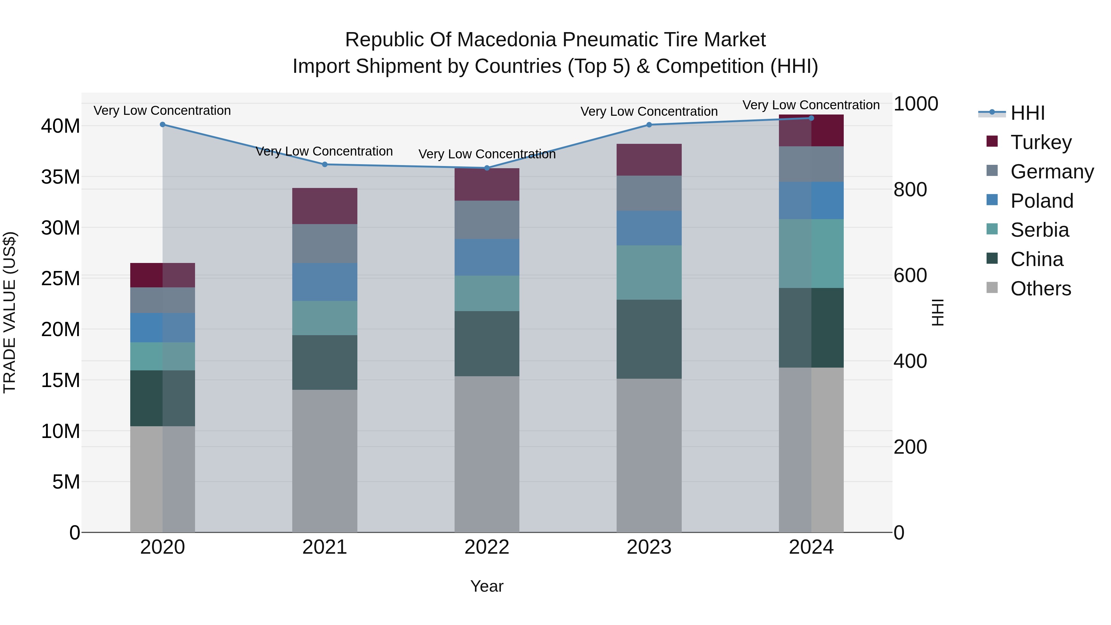 Republic Of Macedonia Pneumatic Tire Market