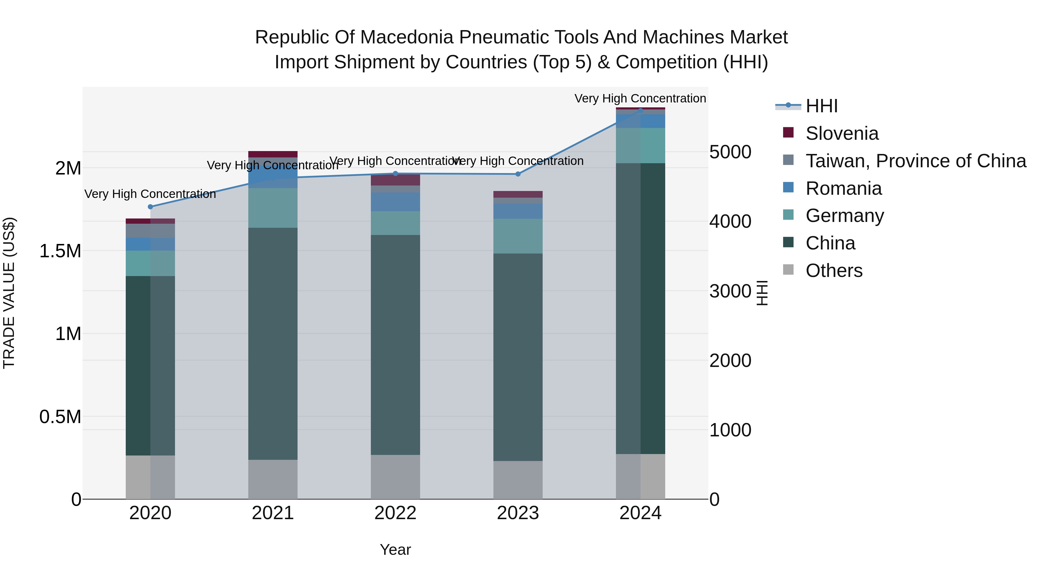Republic Of Macedonia Pneumatic Tools And Machines Market