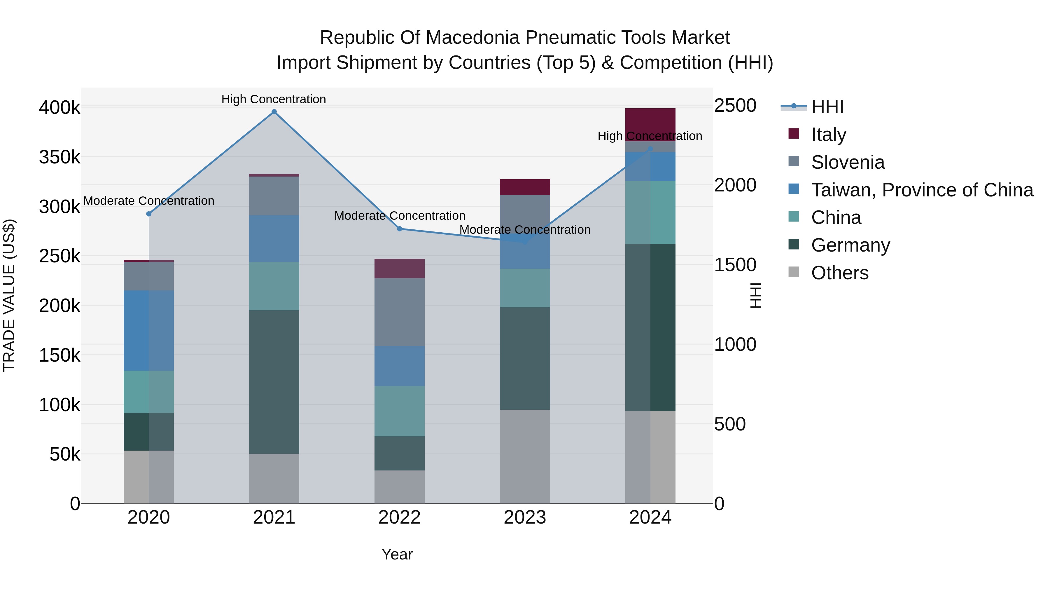 Republic Of Macedonia Pneumatic Tools Market