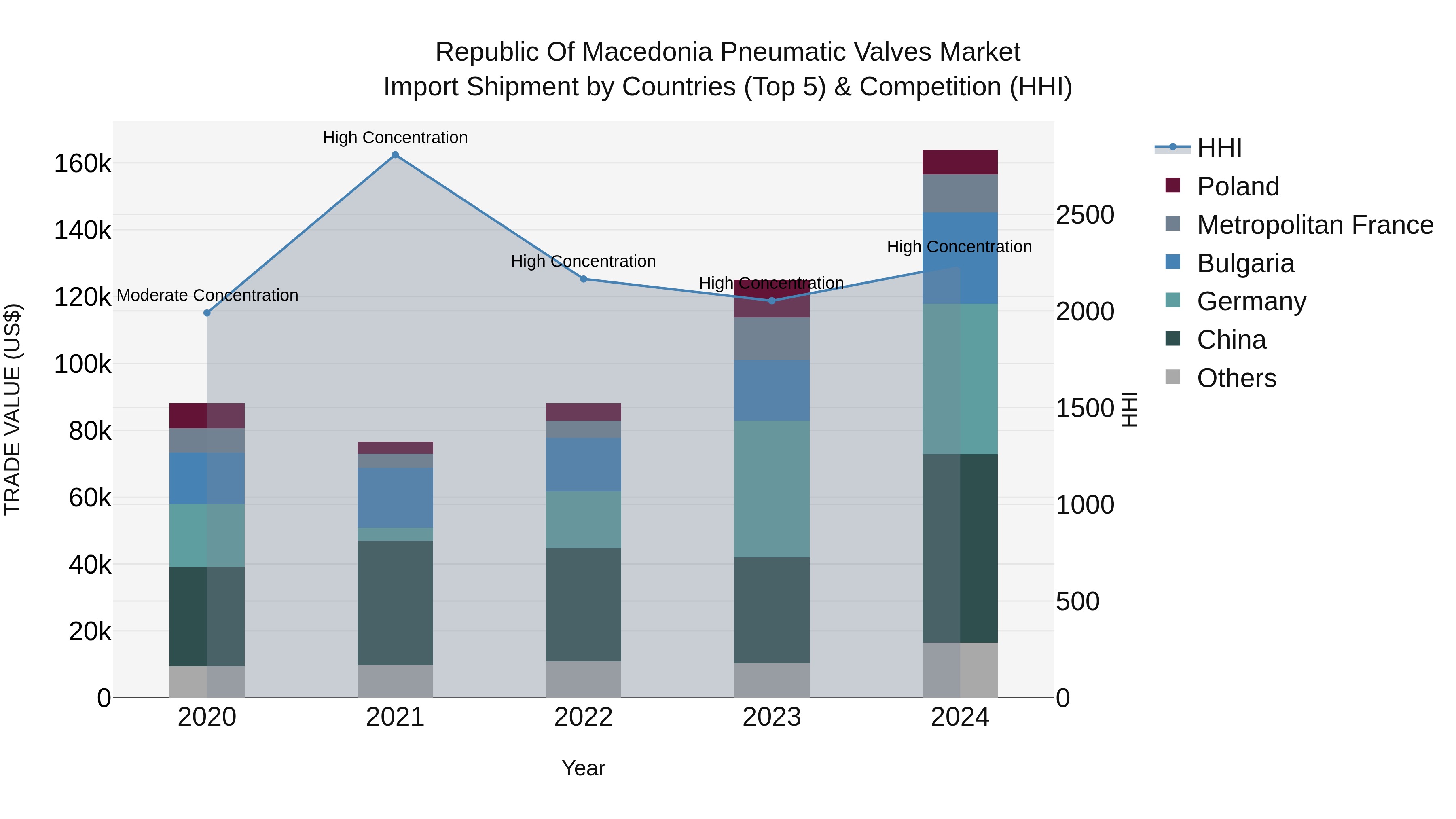 Republic Of Macedonia Pneumatic Valves Market