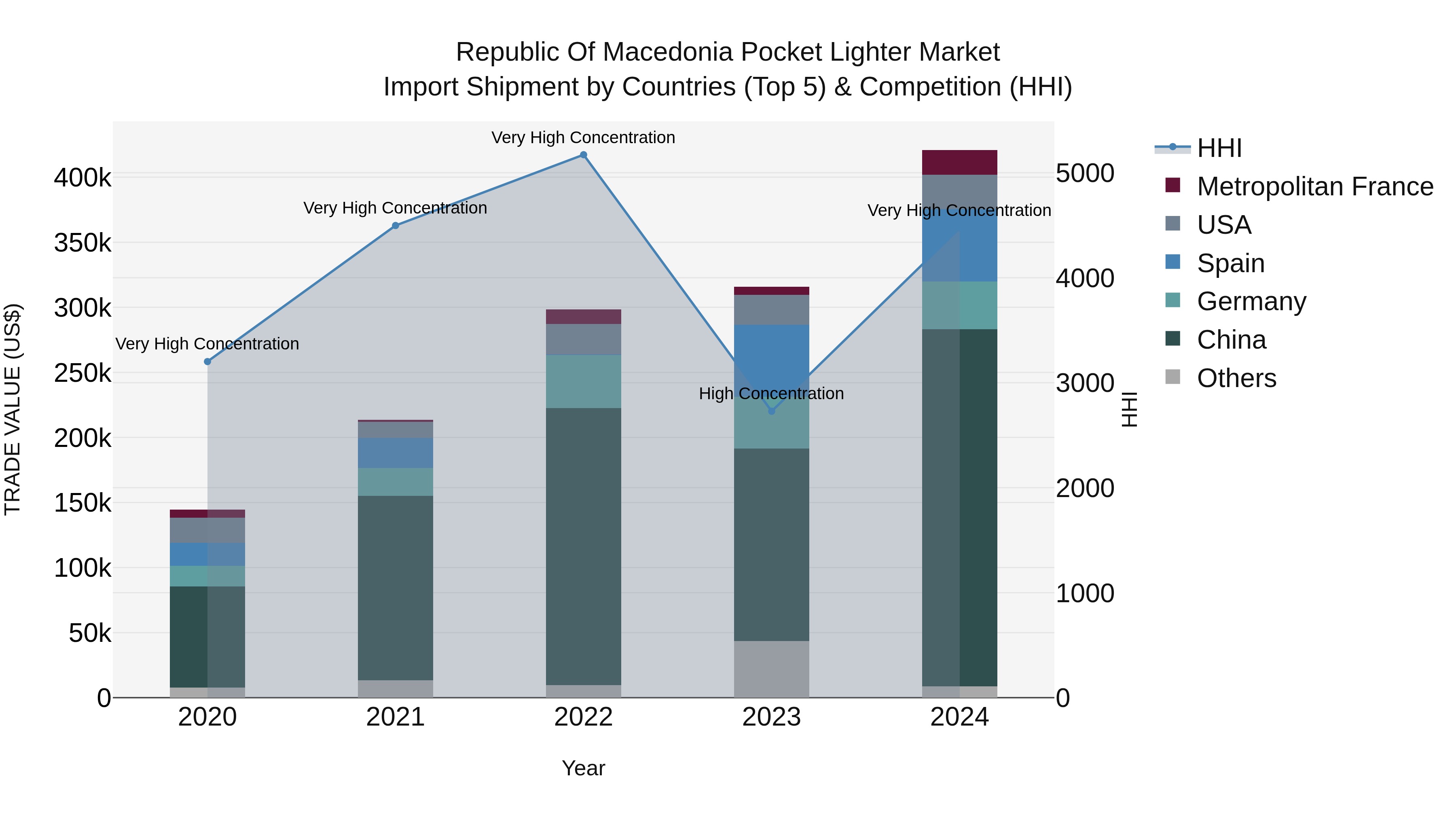 Republic Of Macedonia Pocket Lighter Market