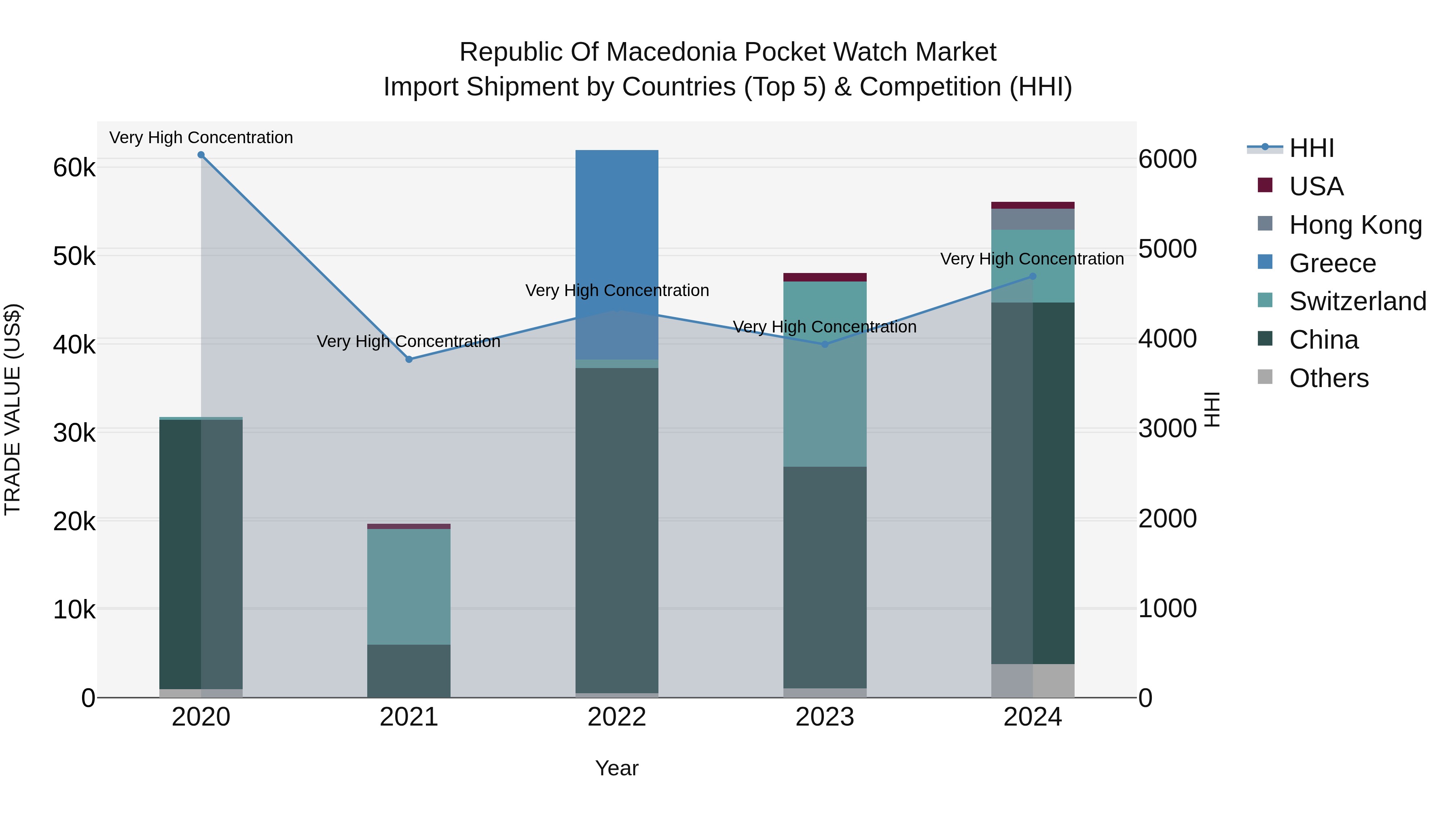 Republic Of Macedonia Pocket Watch Market