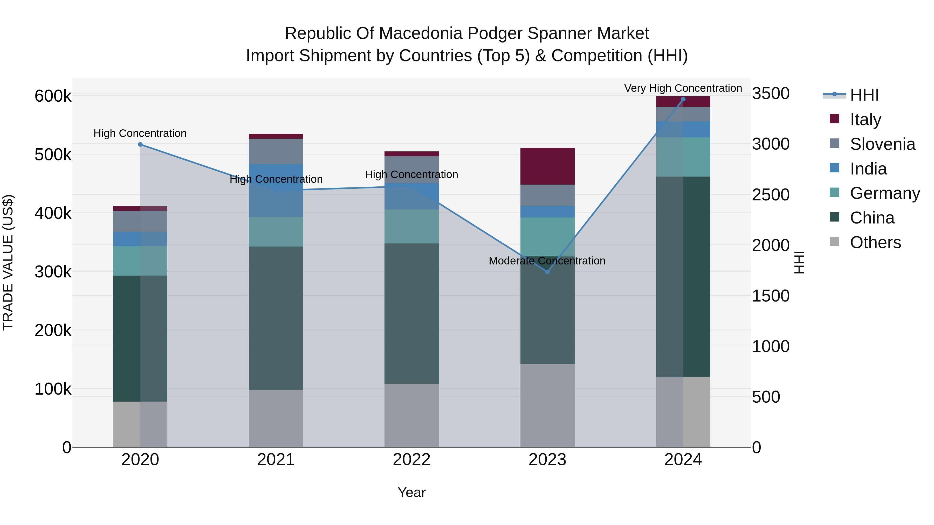Republic Of Macedonia Podger Spanner Market