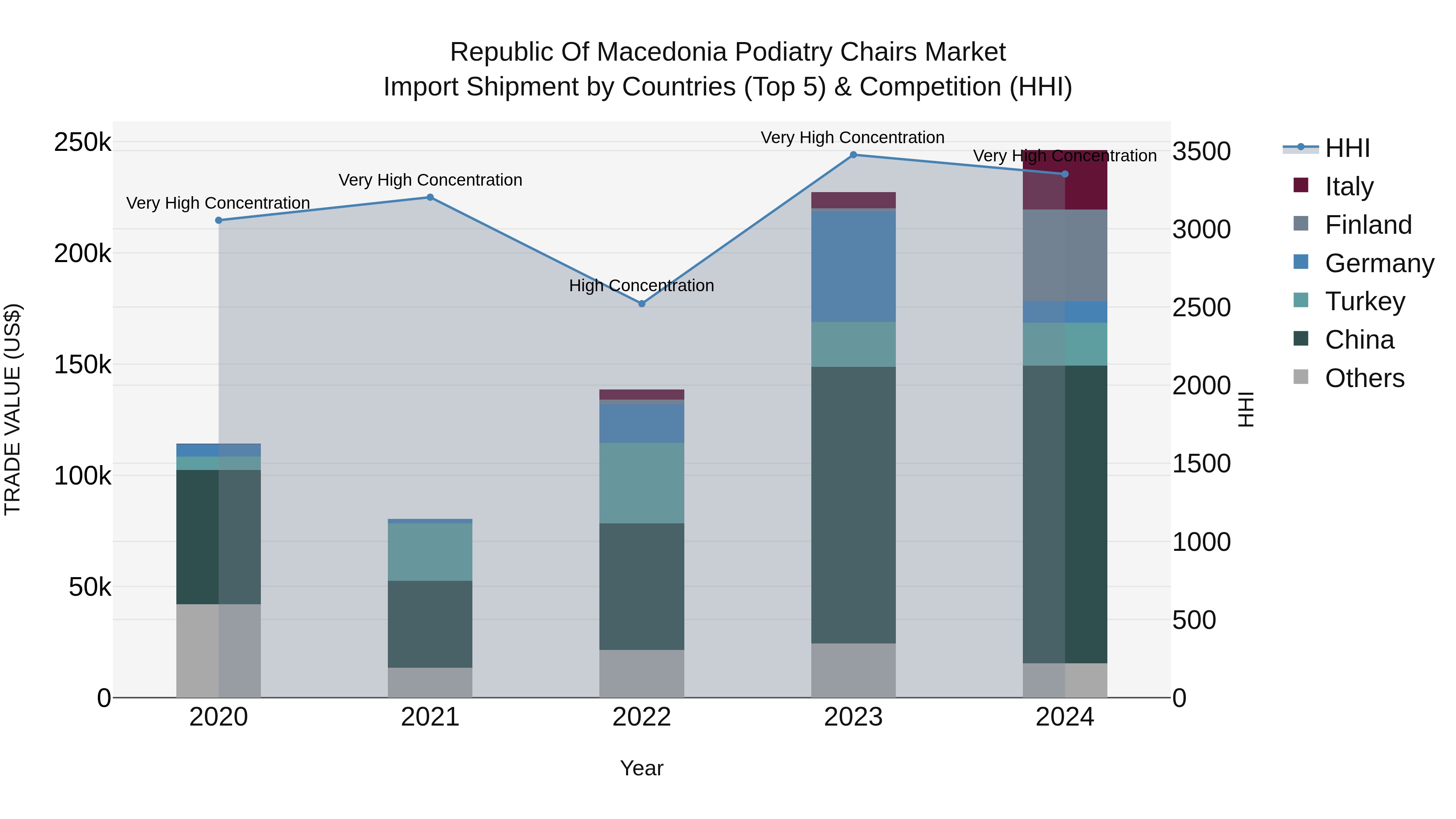Republic Of Macedonia Podiatry Chairs Market