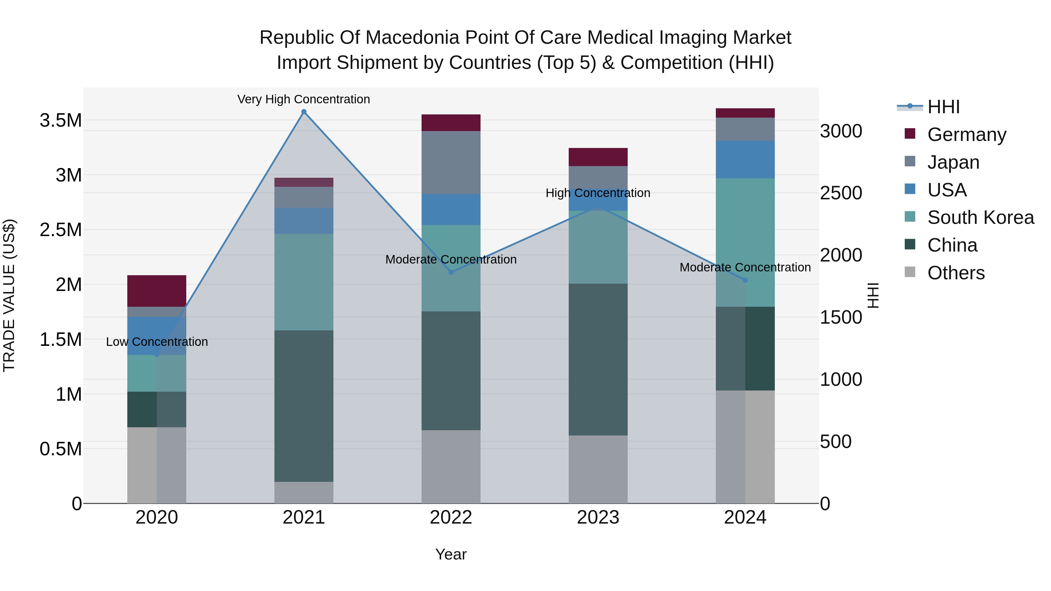 Republic Of Macedonia Point Of Care Medical Imaging Market