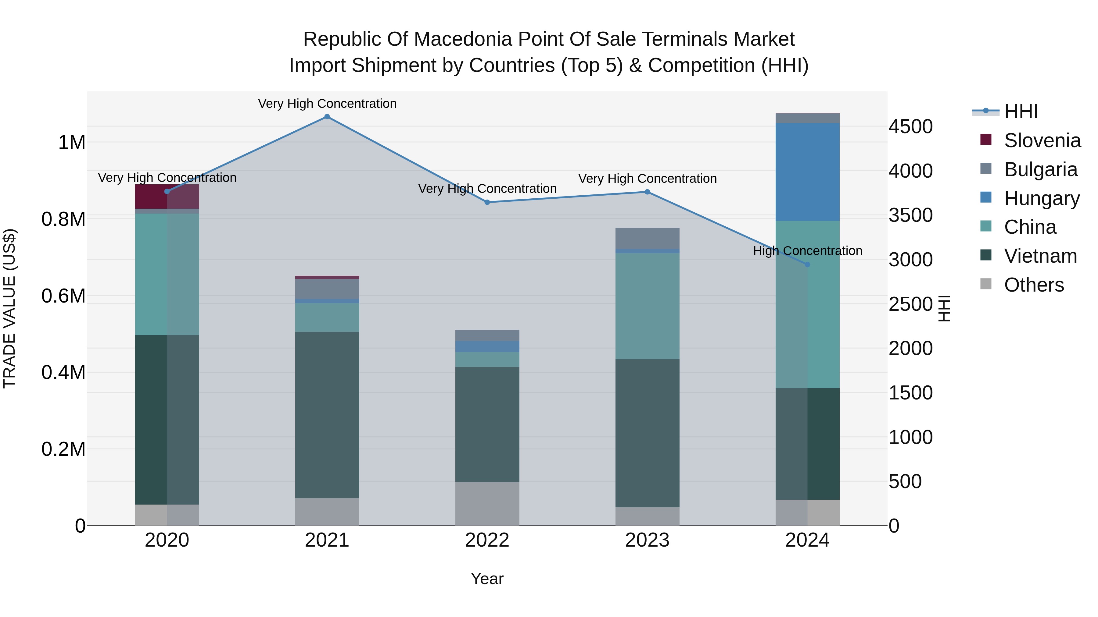 Republic Of Macedonia Point Of Sale Terminals Market