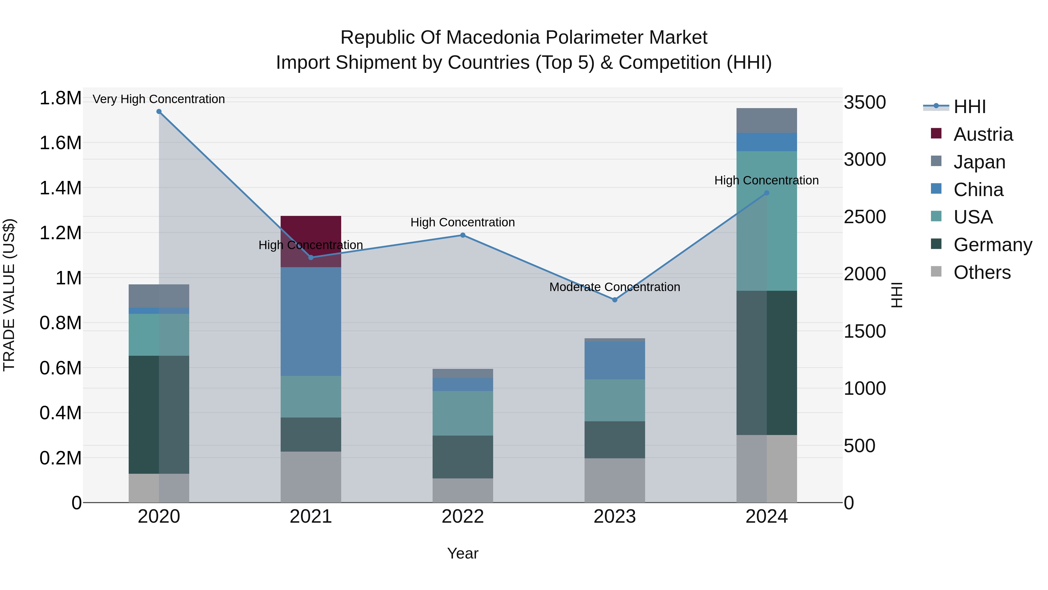 Republic Of Macedonia Polarimeter Market