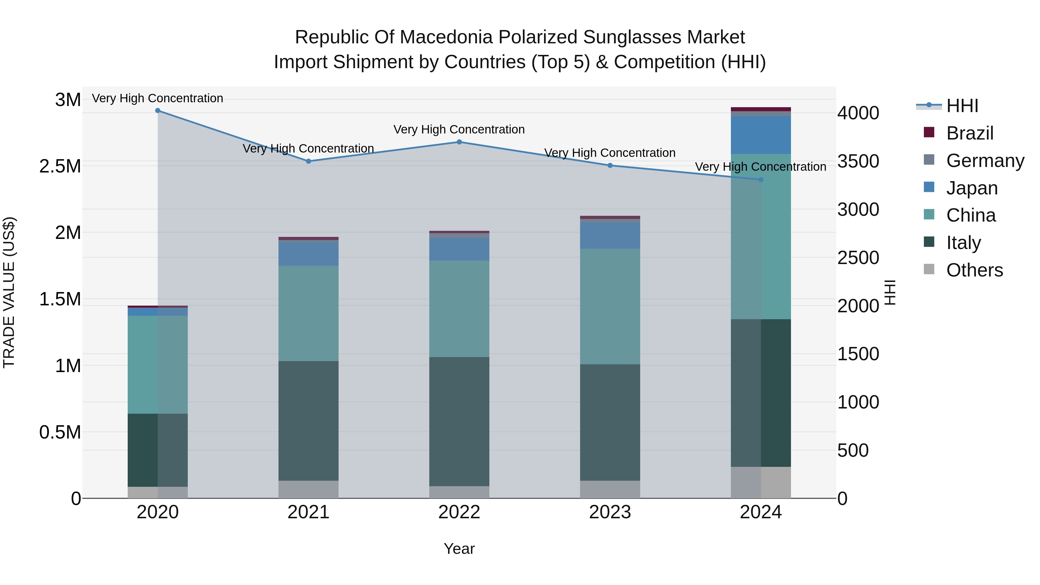 Republic Of Macedonia Polarized Sunglasses Market
