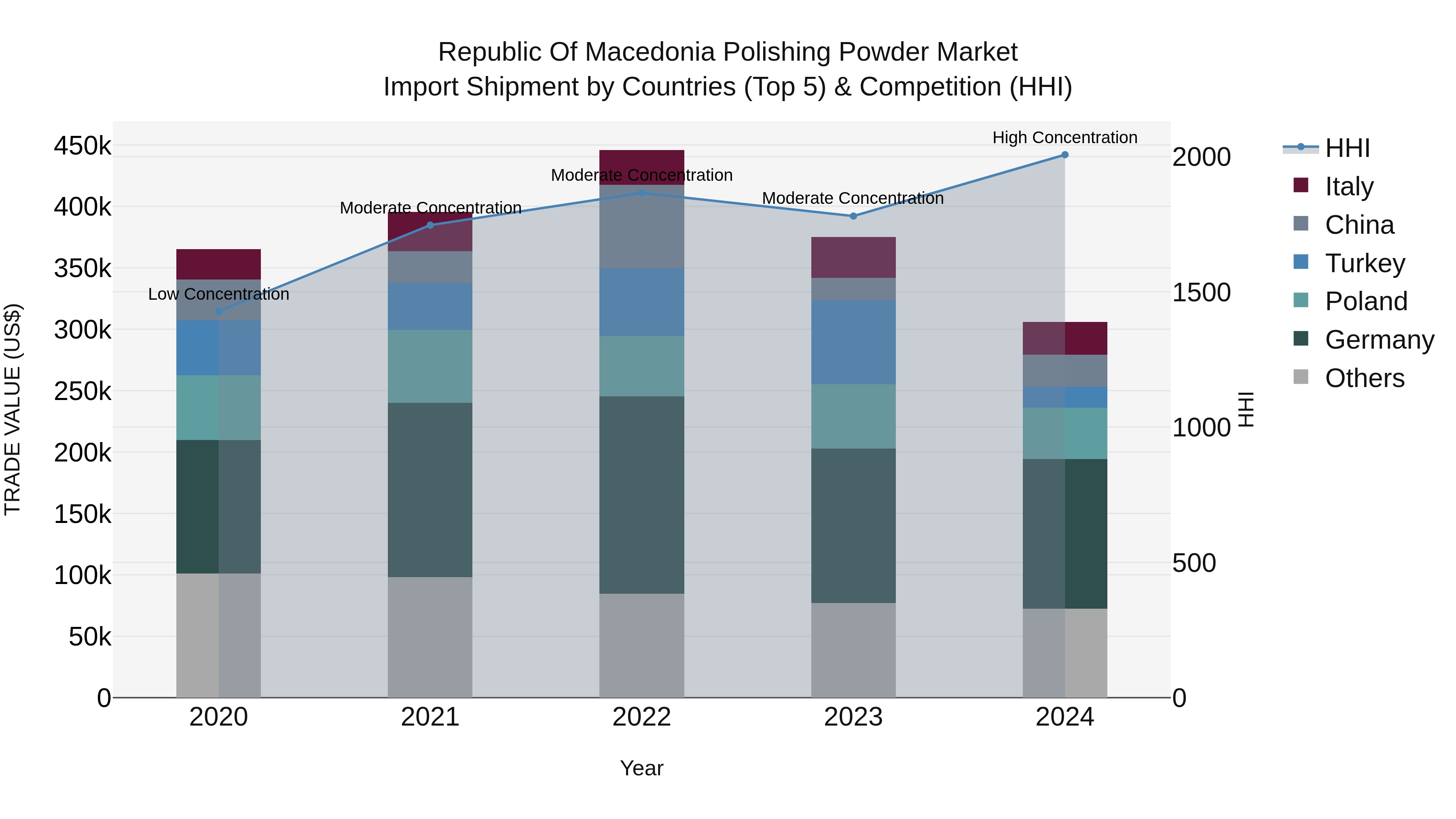 Republic Of Macedonia Polishing Powder Market