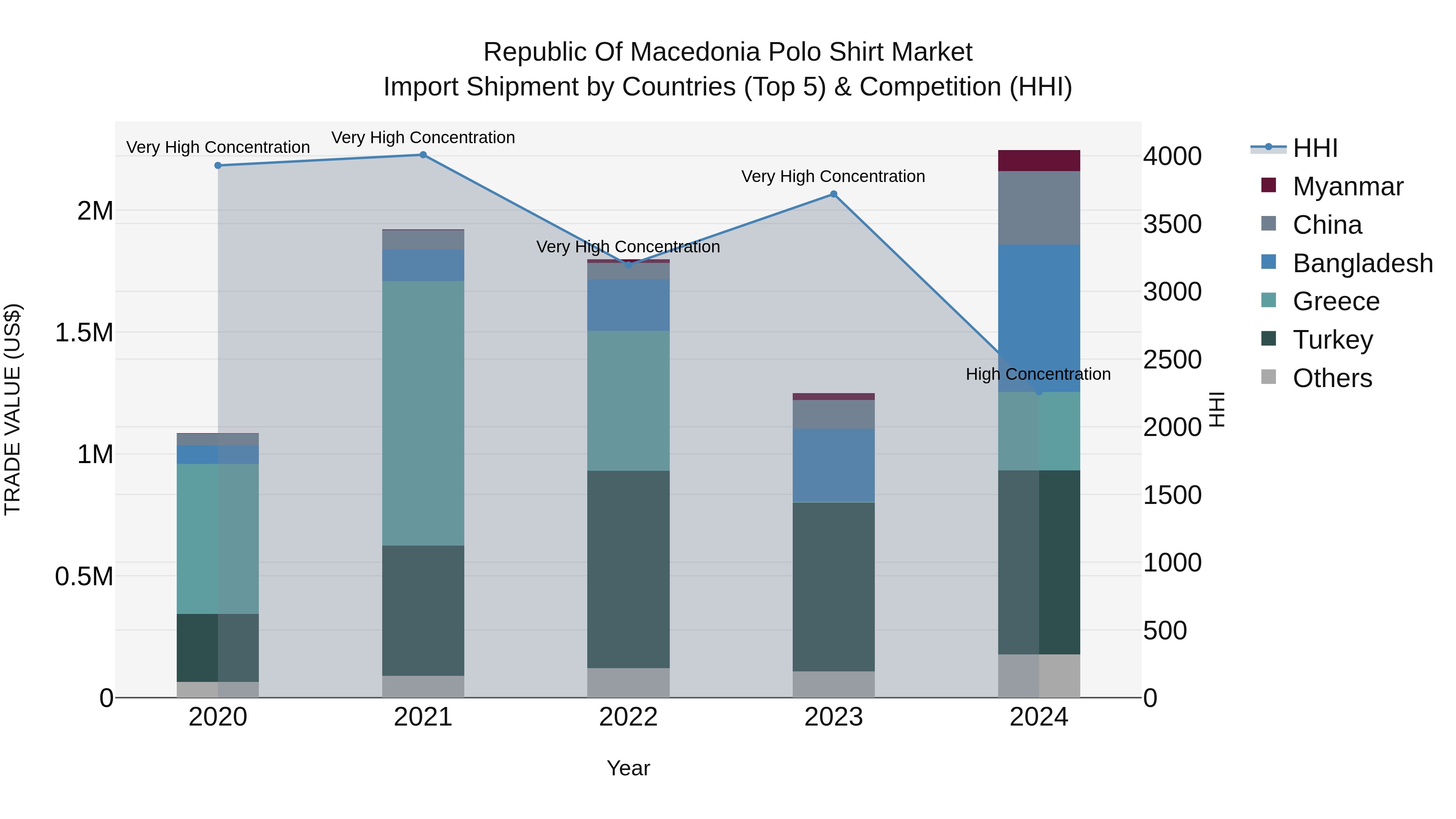 Republic Of Macedonia Polo Shirt Market