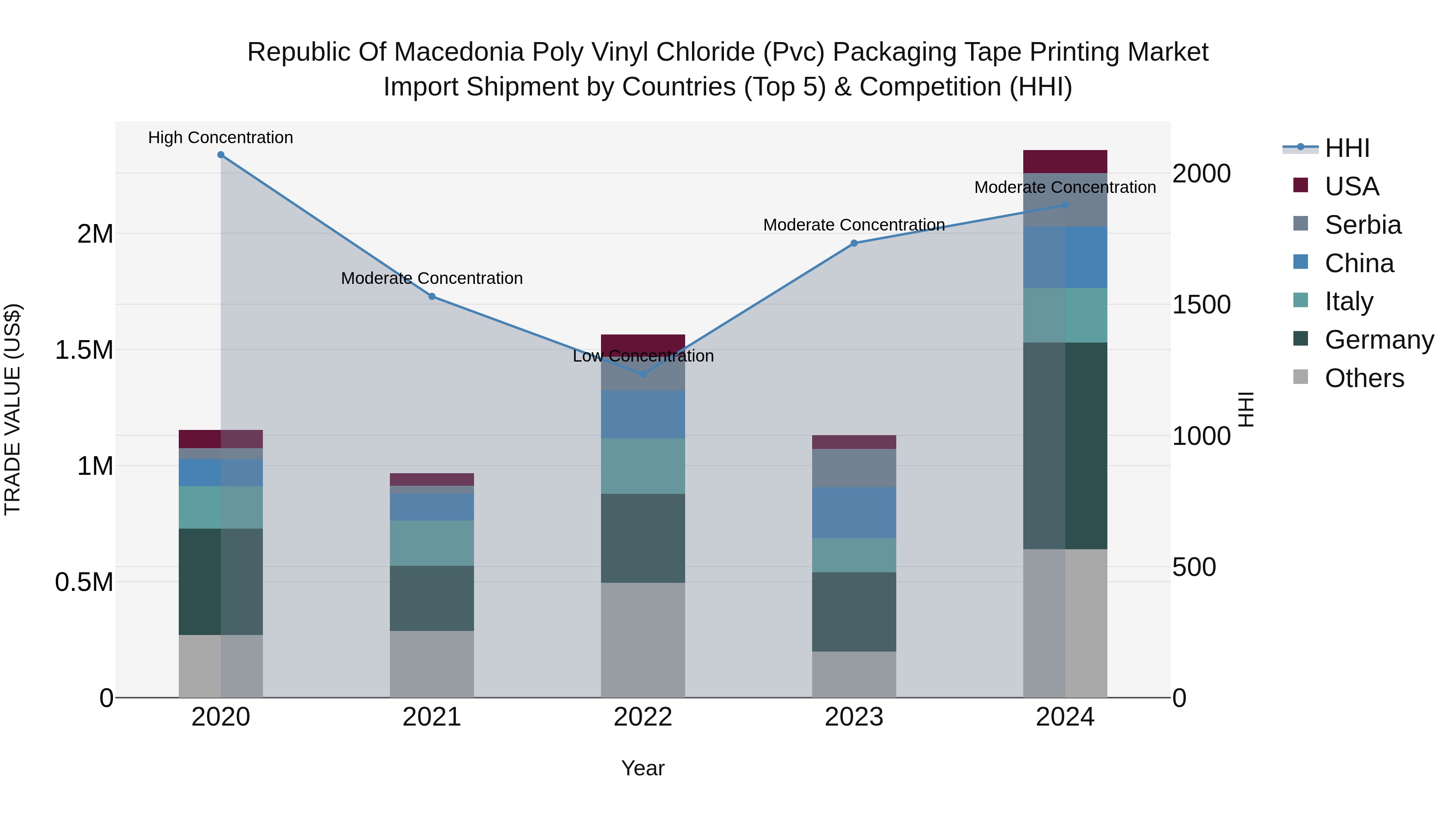 Republic Of Macedonia Poly Vinyl Chloride Pvc Packaging Tape Printing Market