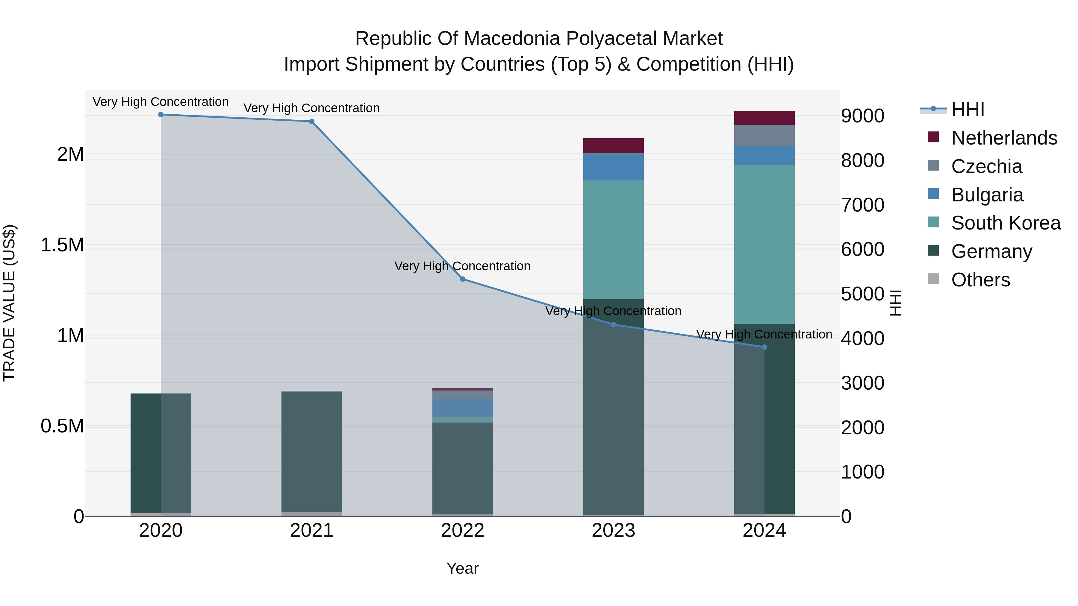 Republic Of Macedonia Polyacetal Market
