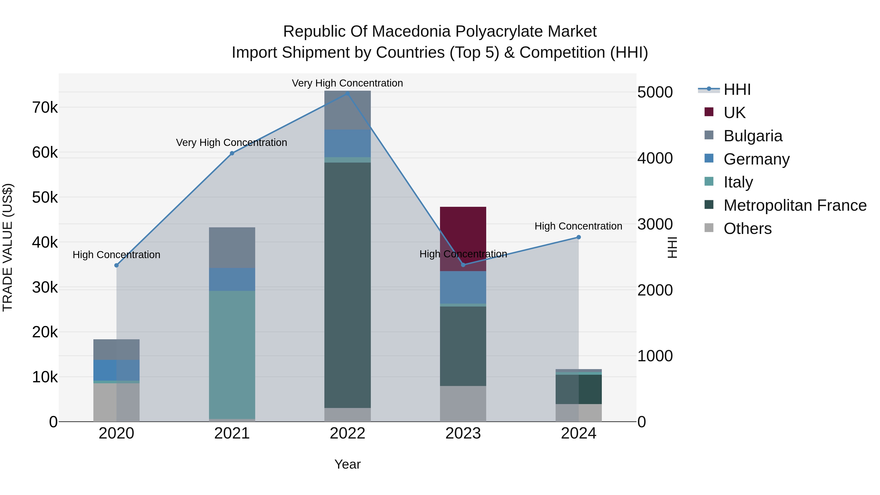 Republic Of Macedonia Polyacrylate Market