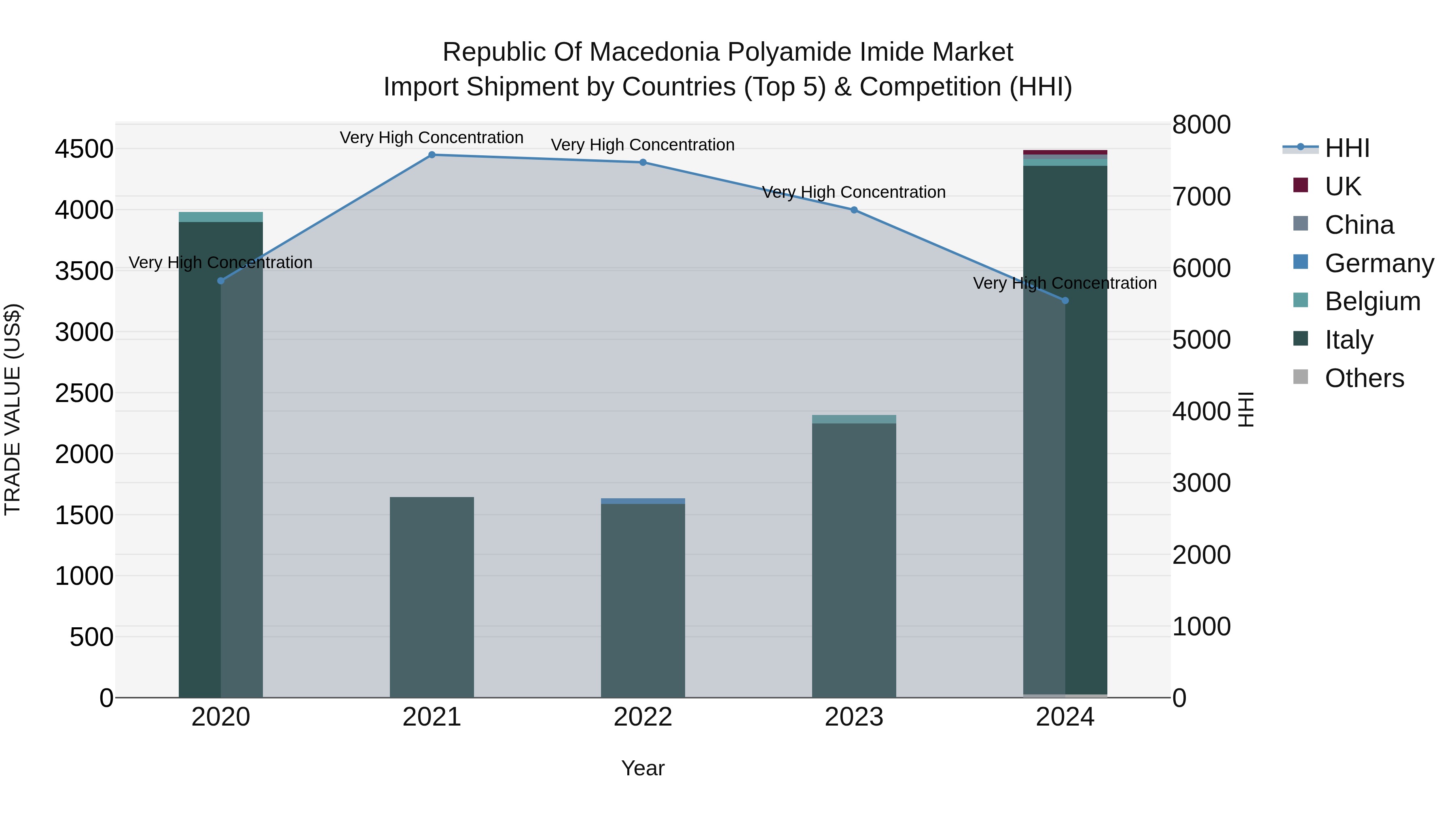 Republic Of Macedonia Polyamide Imide Market