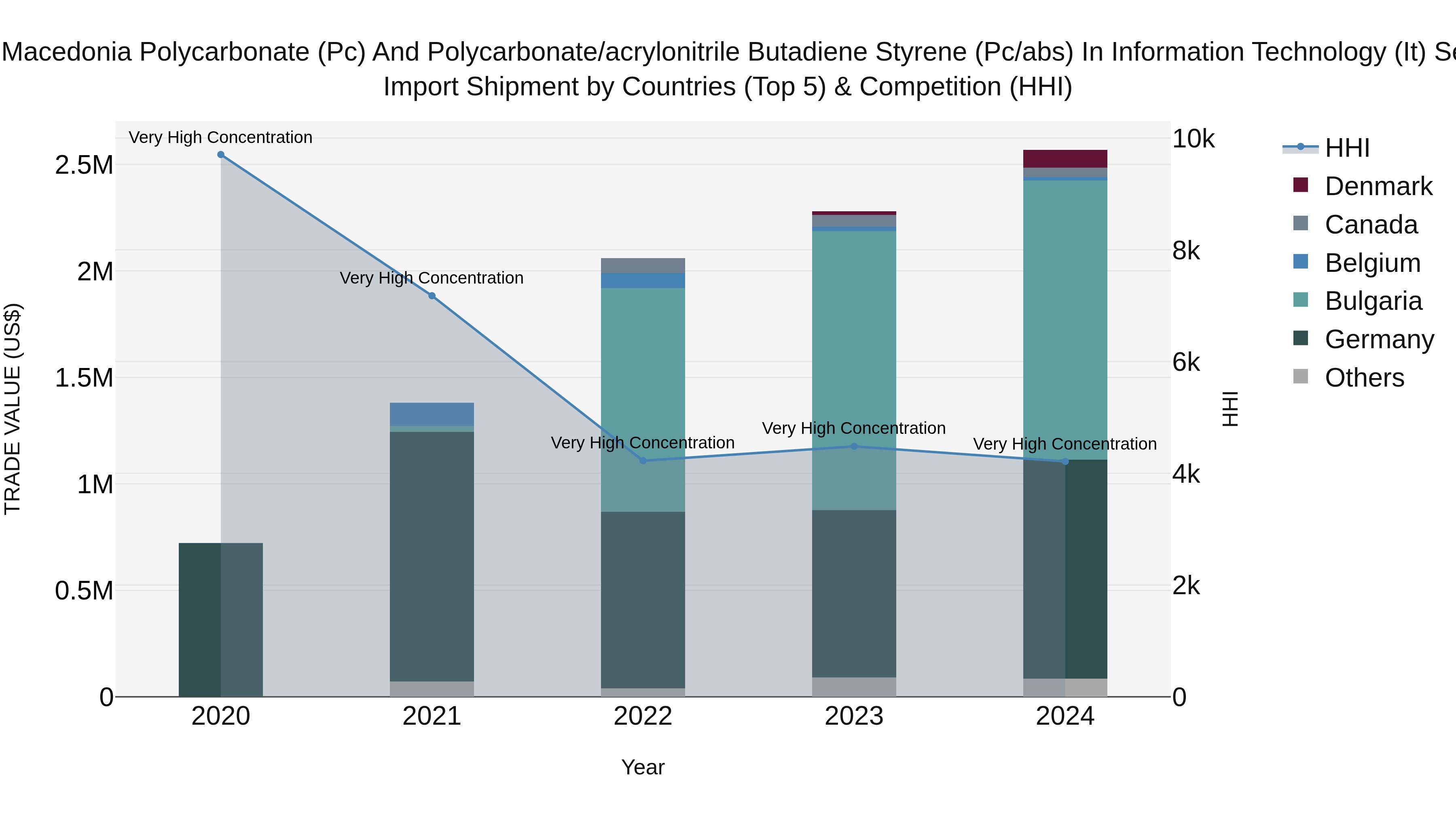 Republic Of Macedonia Polycarbonate Pc And Polycarbonate/Acrylonitrile Butadiene Styrene Pc/Abs In Information Technology It Server Market
