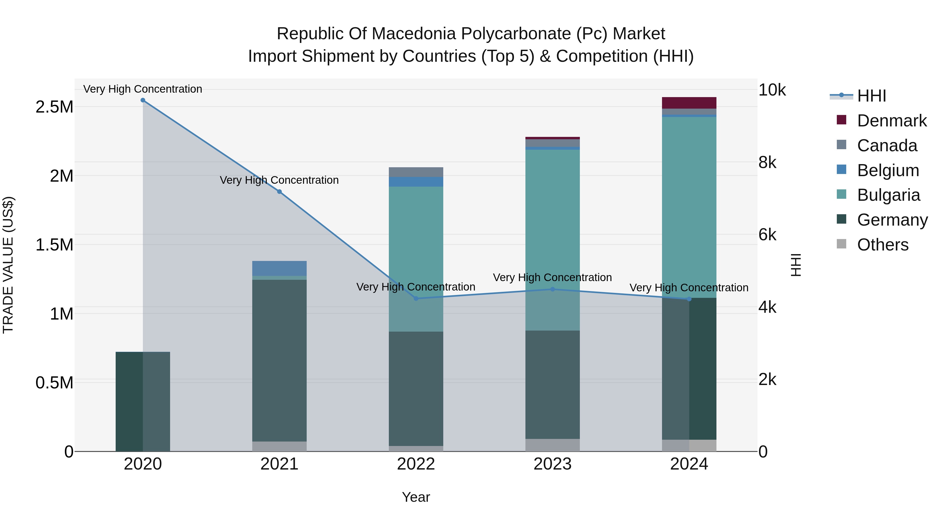 Republic Of Macedonia Polycarbonate Pc Market