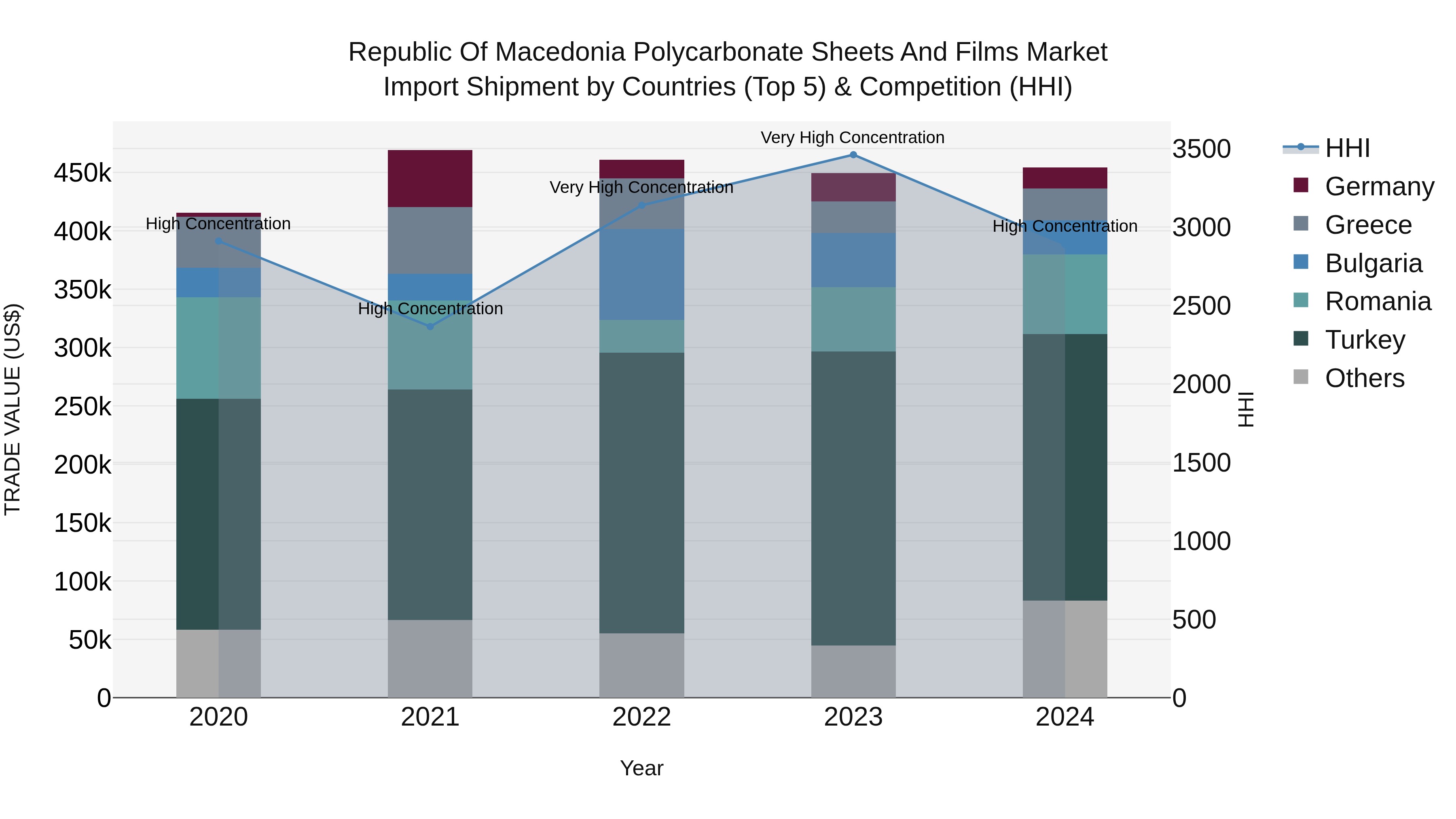 Republic Of Macedonia Polycarbonate Sheets And Films Market