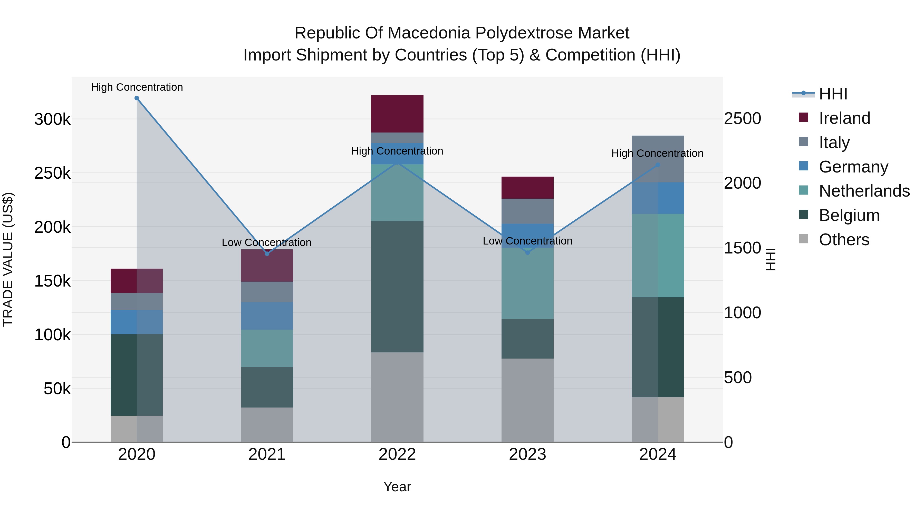 Republic Of Macedonia Polydextrose Market
