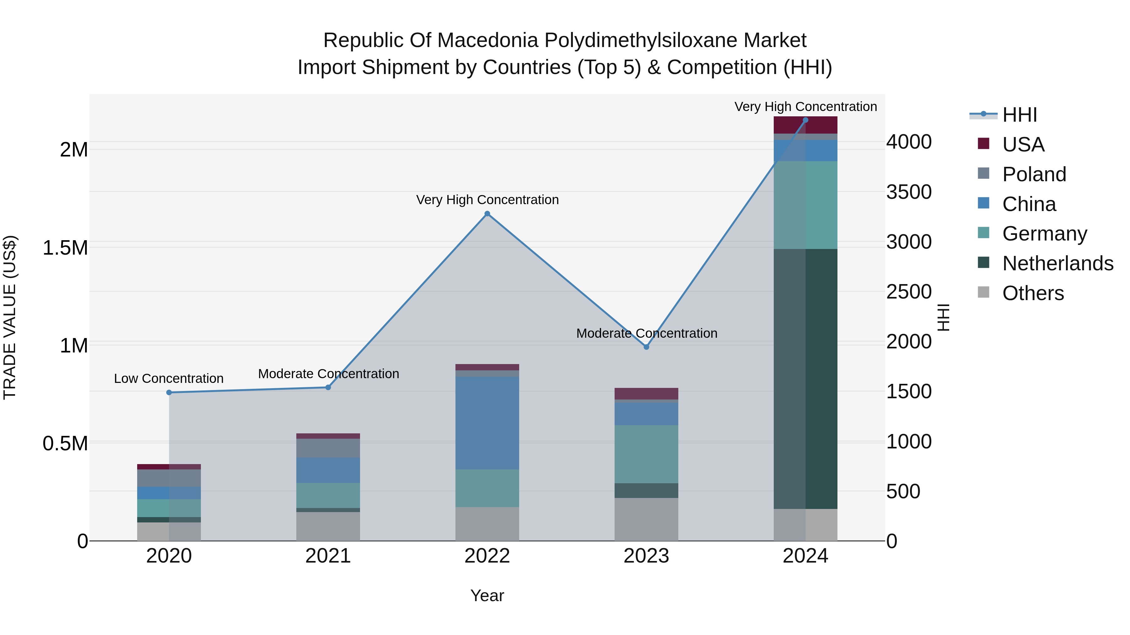 Republic Of Macedonia Polydimethylsiloxane Market