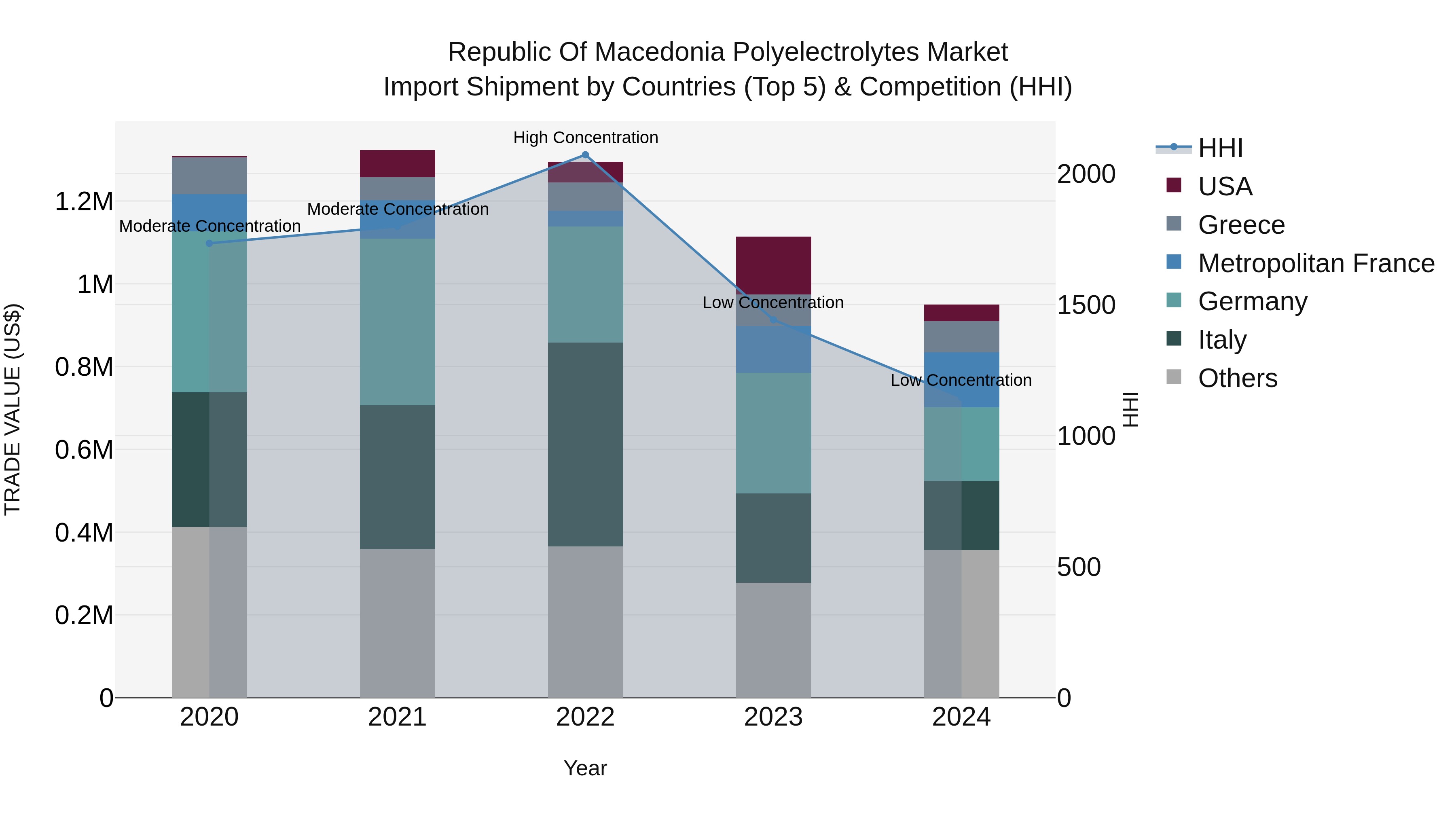 Republic Of Macedonia Polyelectrolytes Market