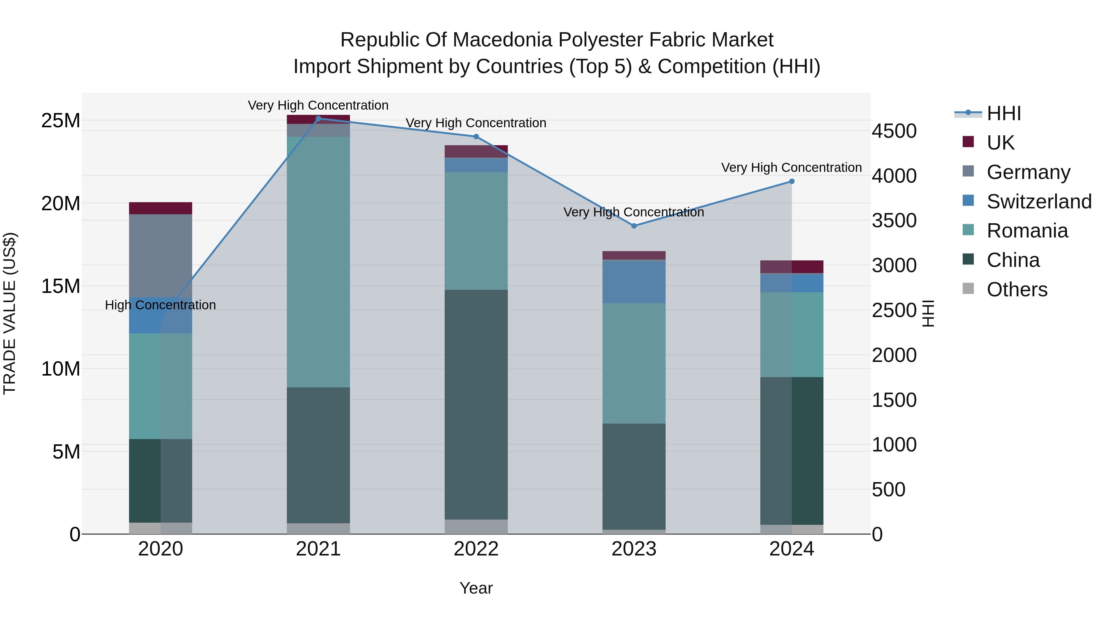 Republic Of Macedonia Polyester Fabric Market