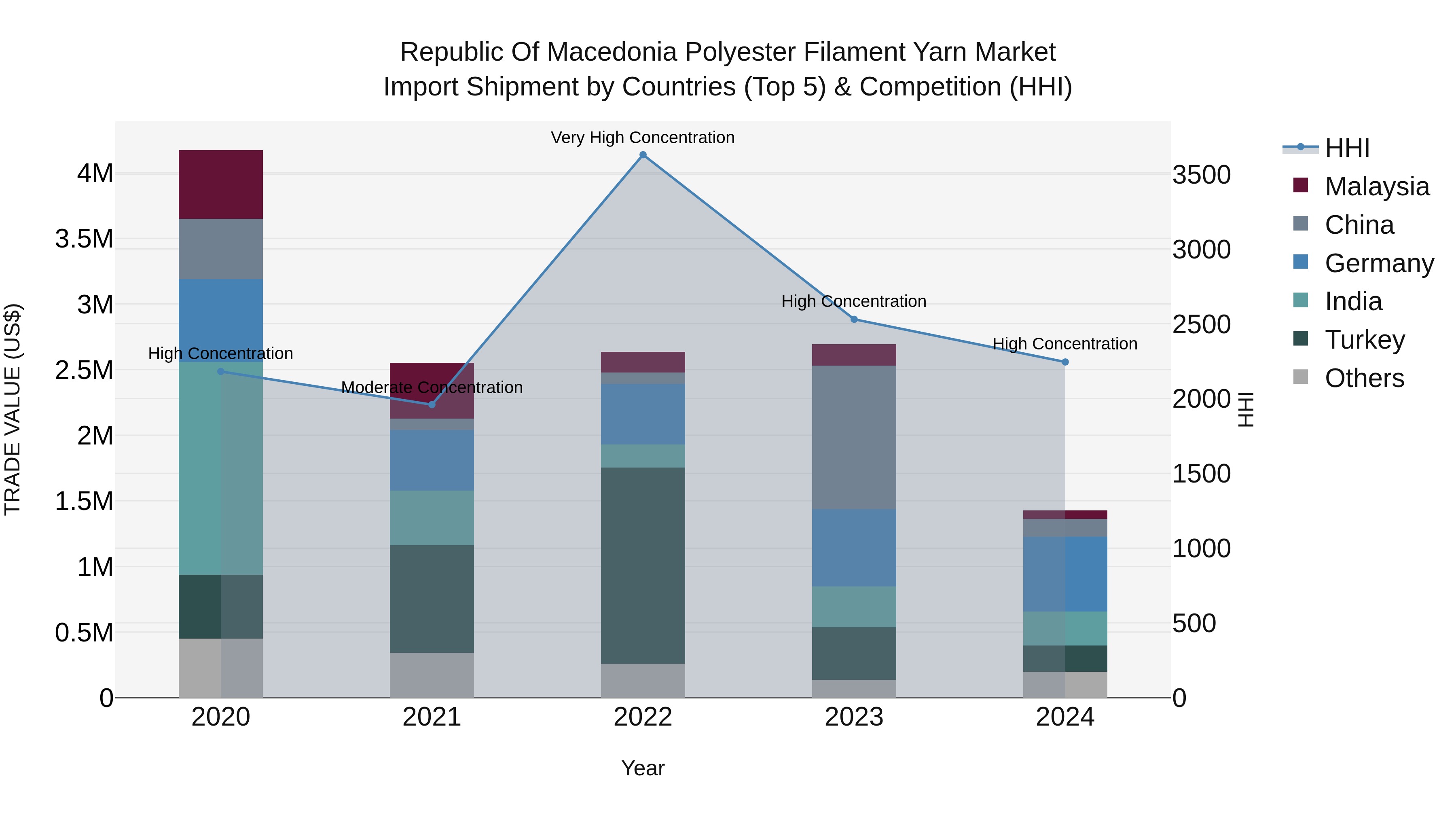Republic Of Macedonia Polyester Filament Yarn Market