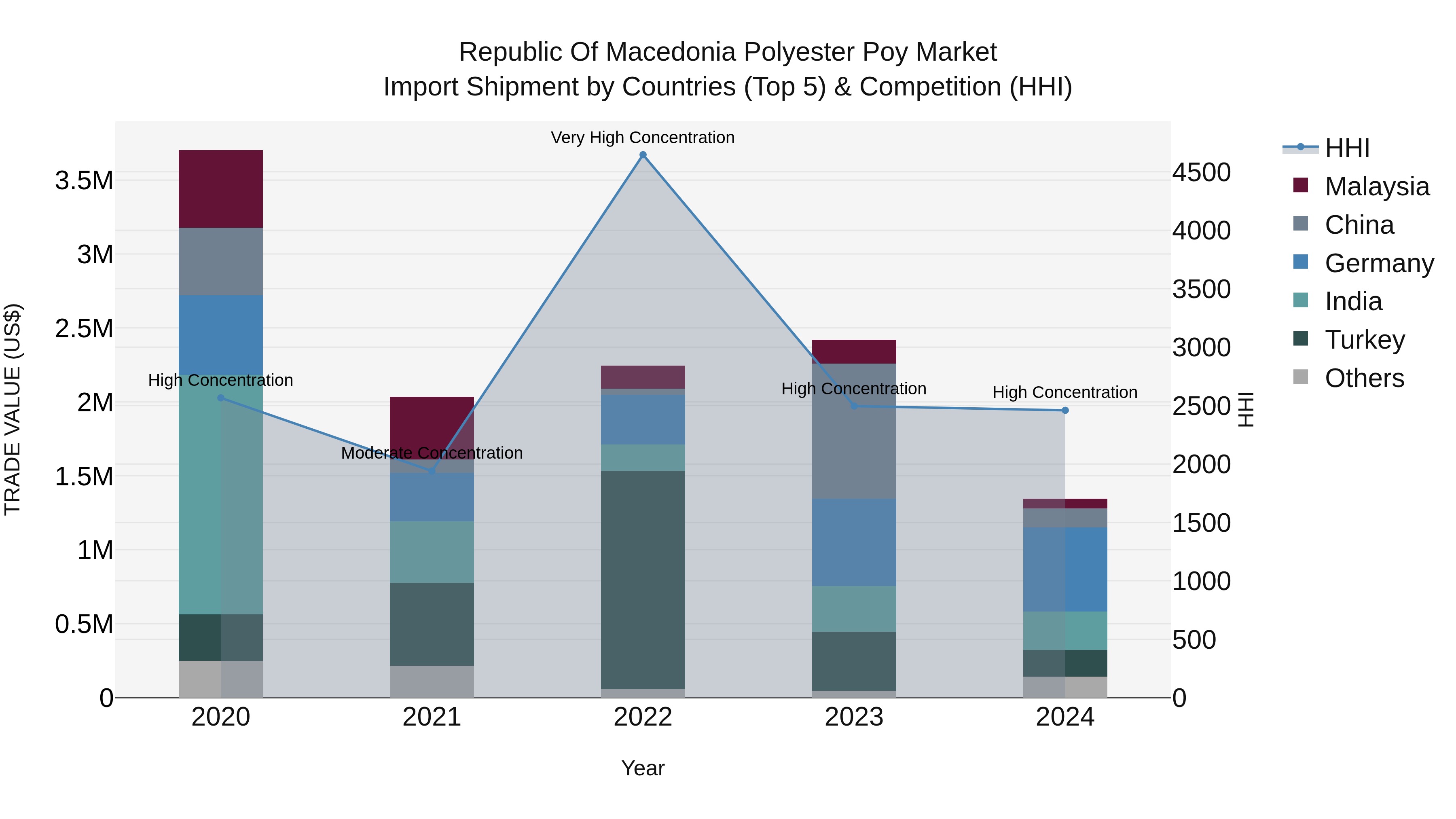 Republic Of Macedonia Polyester Poy Market
