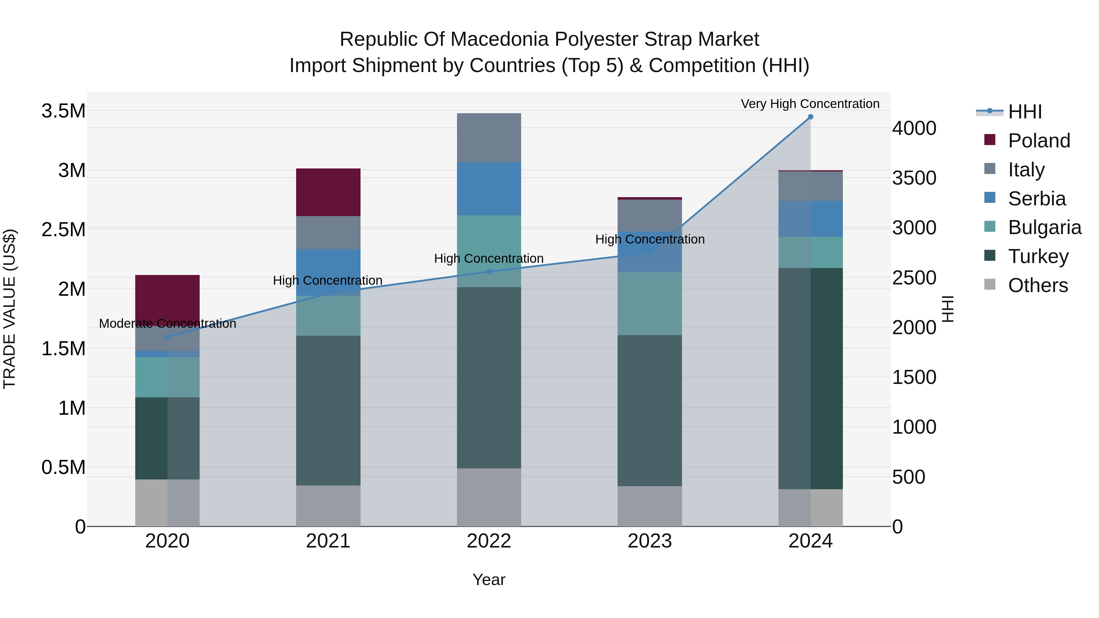 Republic Of Macedonia Polyester Strap Market