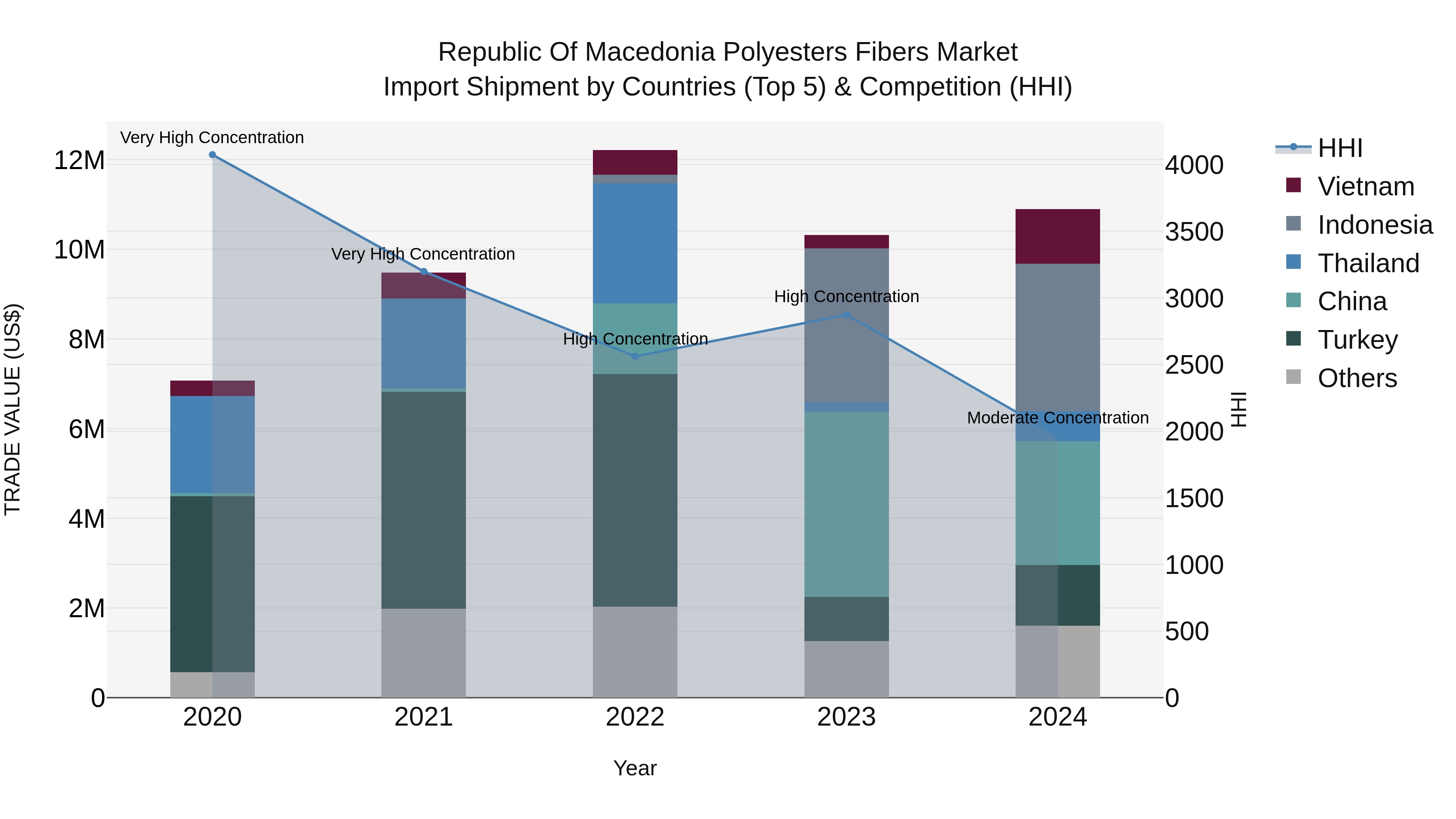 Republic Of Macedonia Polyesters Fibers Market